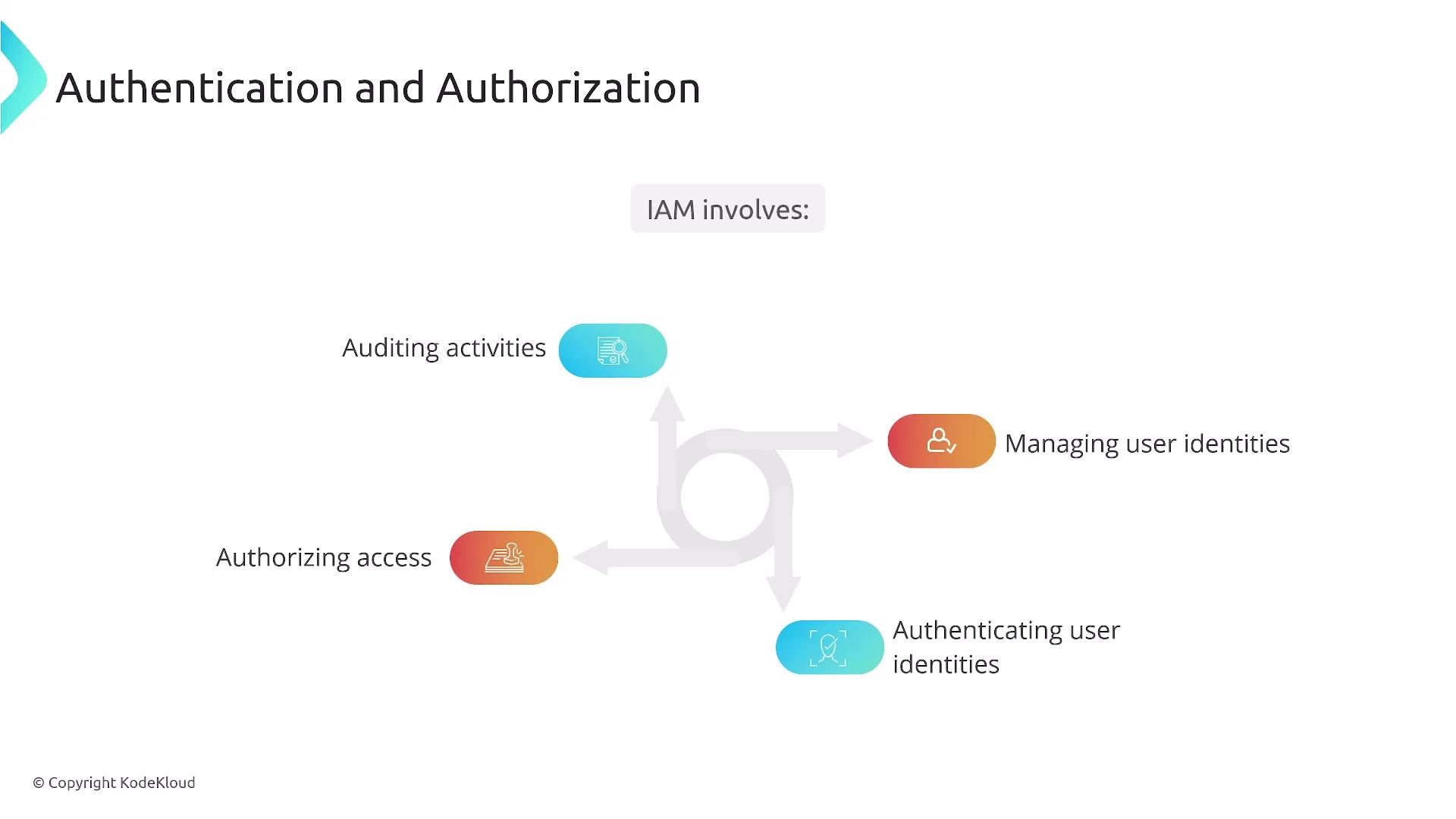 The image is a diagram illustrating the components of Identity and Access Management (IAM), including managing user identities, authenticating user identities, authorizing access, and auditing activities.
