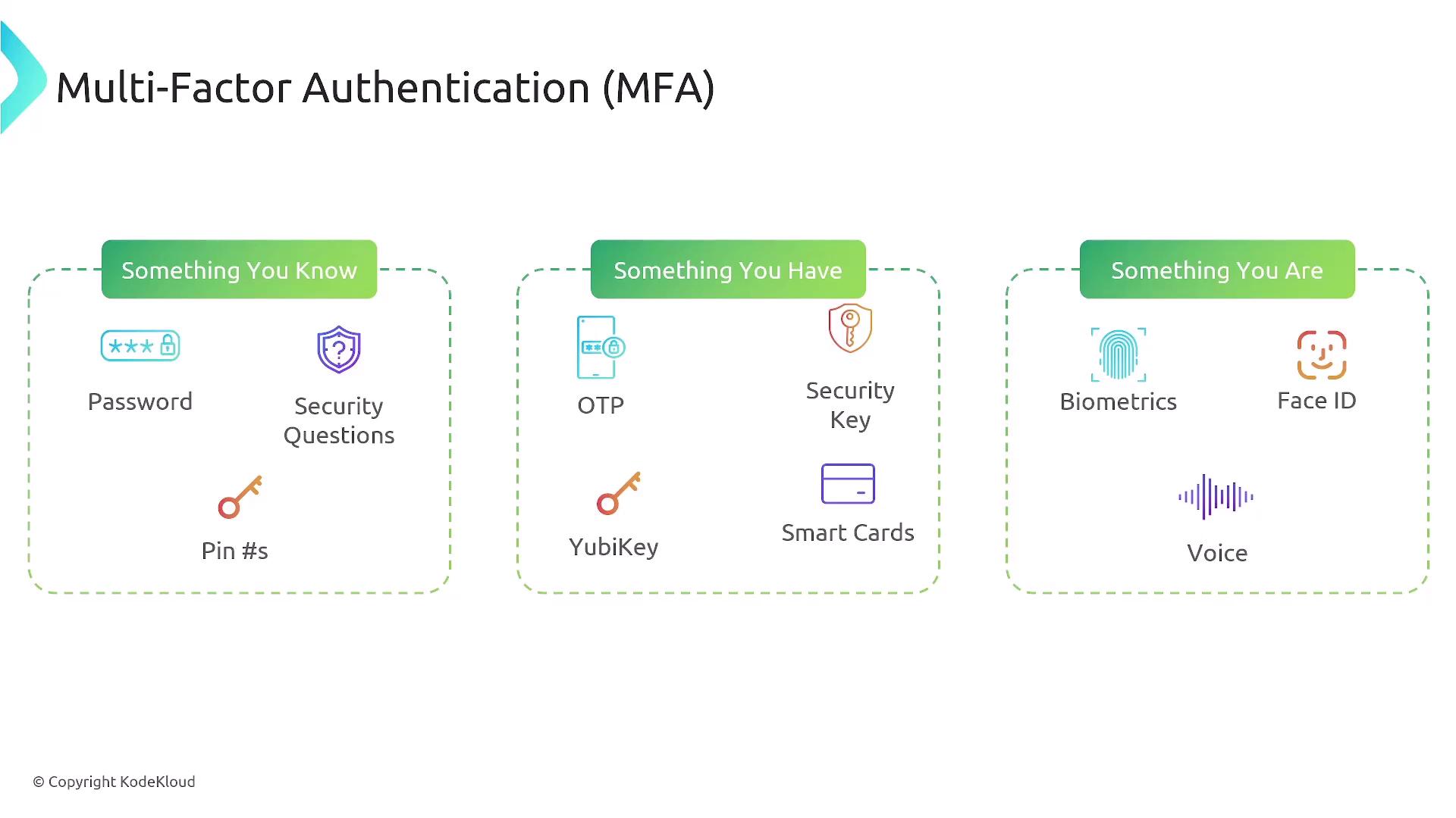 The image illustrates the concept of Multi-Factor Authentication (MFA) with three categories: "Something You Know" (e.g., password, security questions), "Something You Have" (e.g., OTP, security key), and "Something You Are" (e.g., biometrics, face ID).