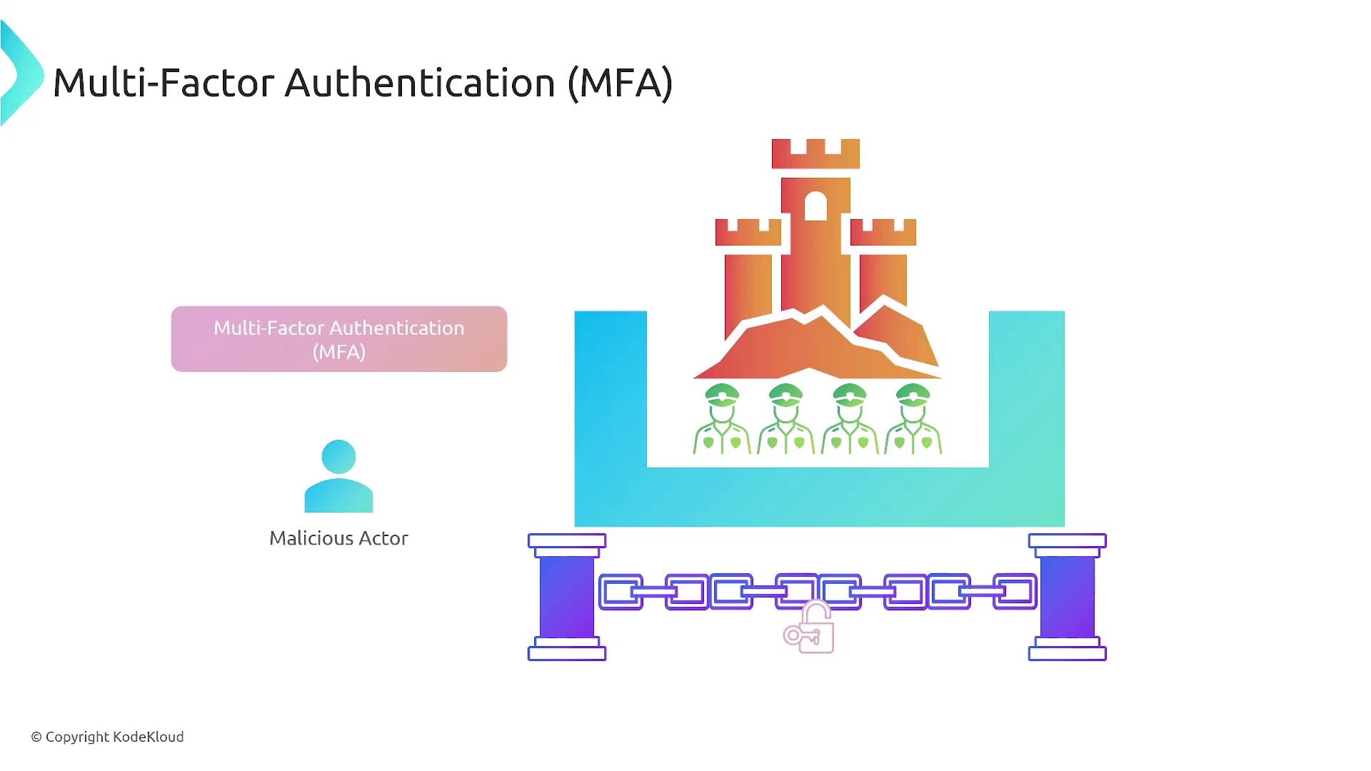 The image illustrates the concept of Multi-Factor Authentication (MFA) as a security measure, depicting a castle with guards and a chain with a lock, symbolizing protection against a malicious actor.