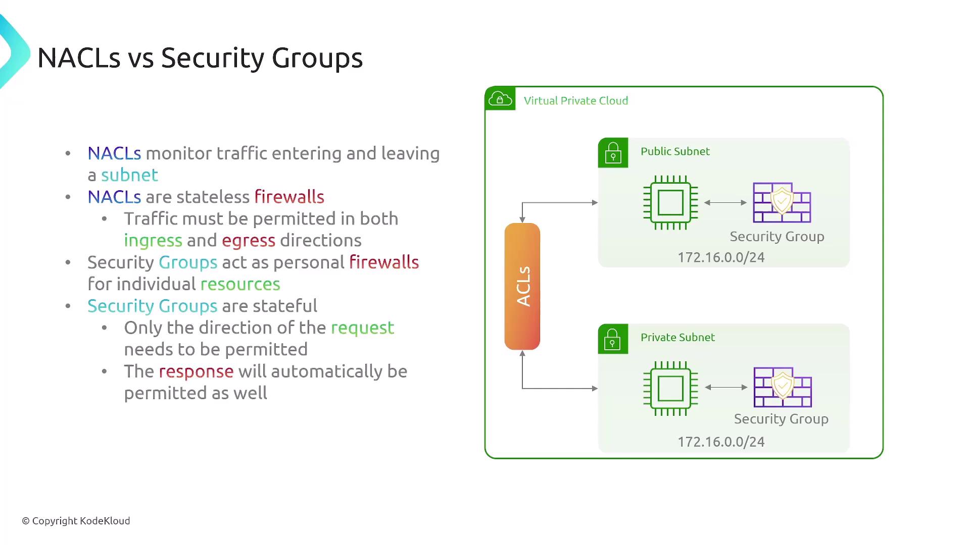 The image compares NACLs (Network Access Control Lists) and Security Groups, explaining that NACLs are stateless firewalls monitoring traffic in both directions, while Security Groups are stateful, acting as personal firewalls for individual resources. It includes a diagram of a Virtual Private Cloud with public and private subnets.