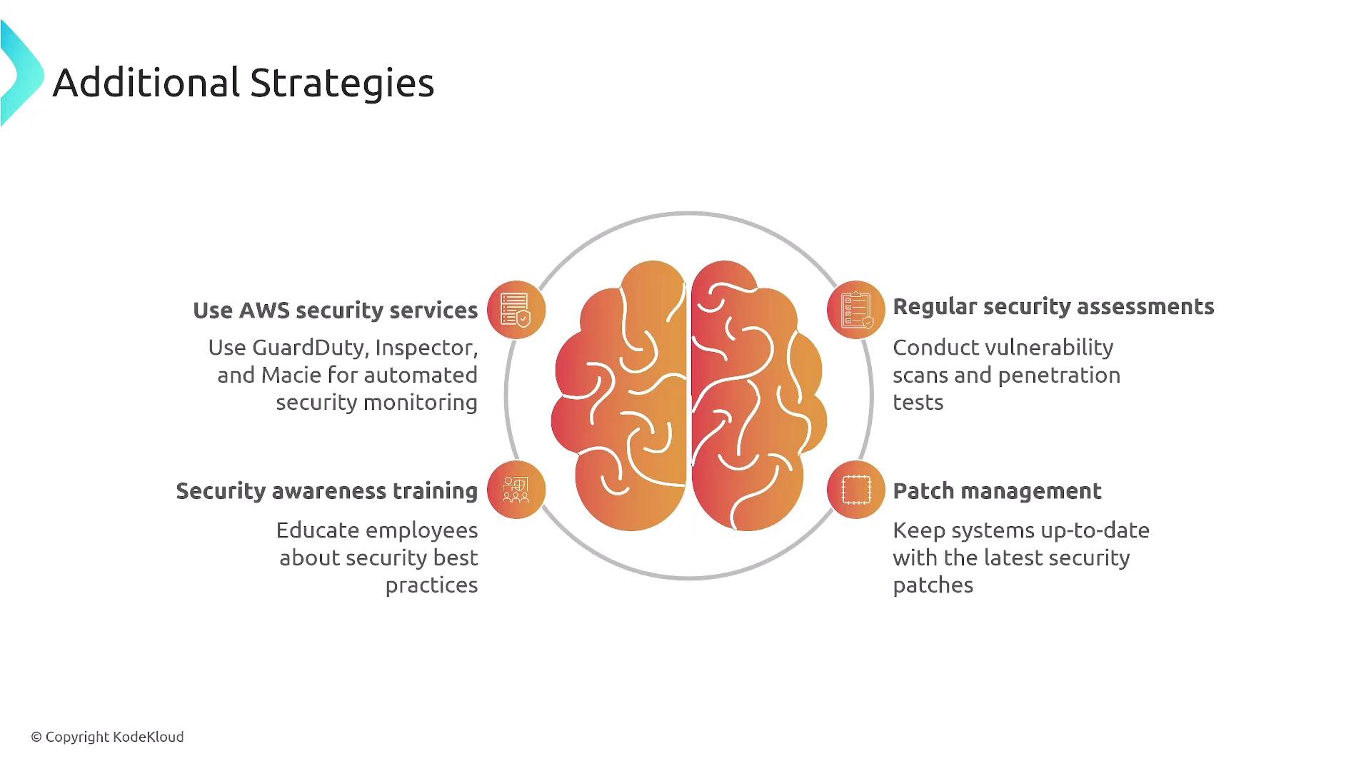 The image outlines additional security strategies, including using AWS security services, conducting regular security assessments, providing security awareness training, and managing patches. It features a central brain graphic with text and icons around it.