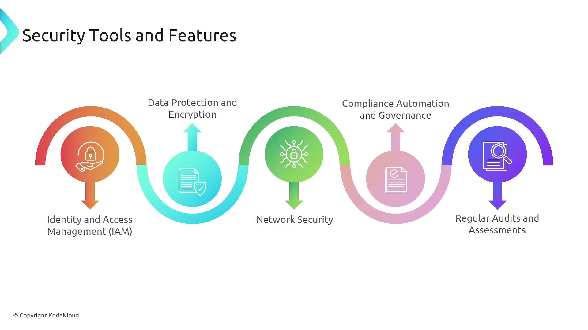 The image illustrates a flowchart of security tools and features, including Identity and Access Management, Data Protection and Encryption, Network Security, Compliance Automation and Governance, and Regular Audits and Assessments.