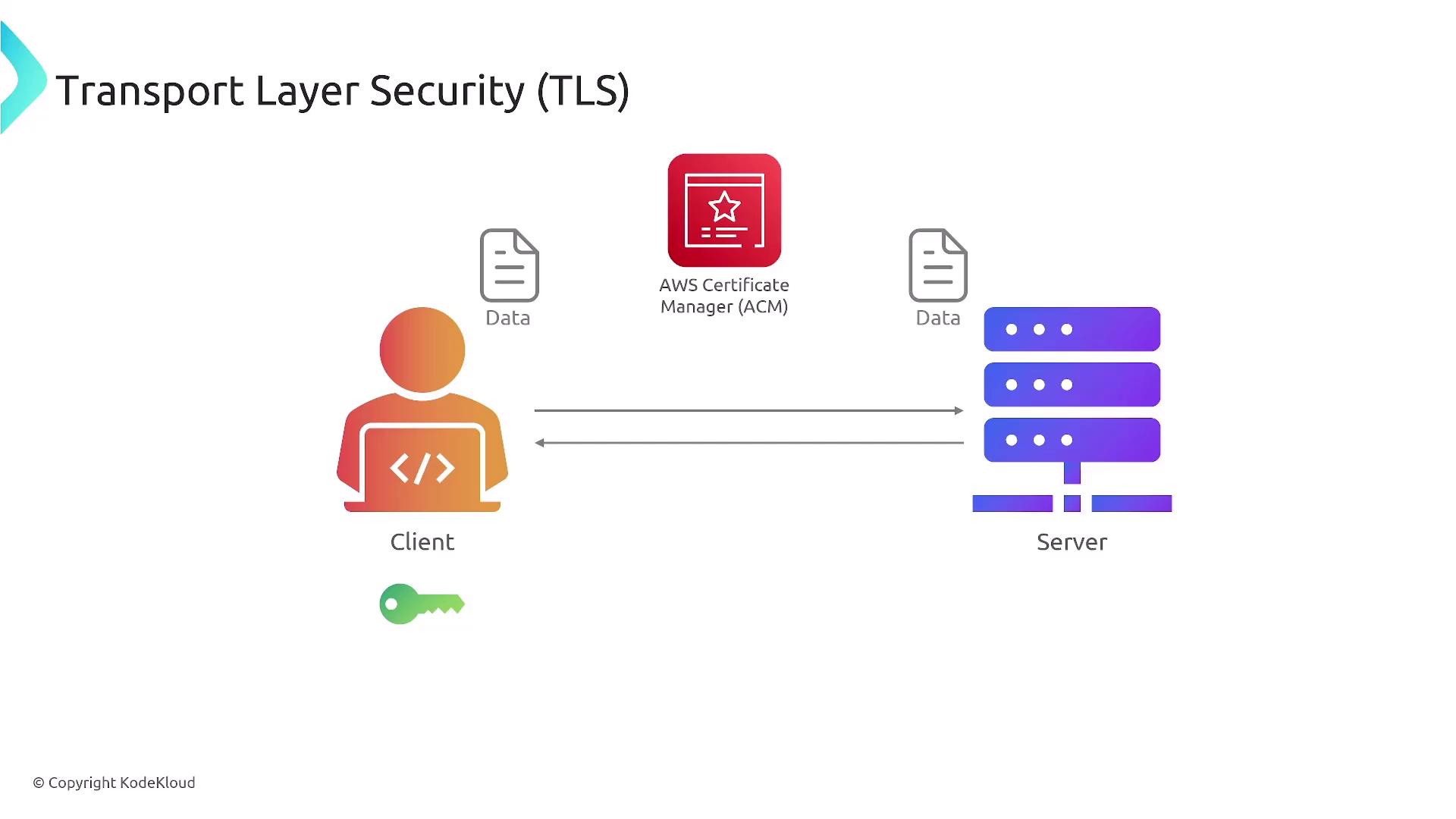 The image illustrates a Transport Layer Security (TLS) process involving a client, server, and AWS Certificate Manager (ACM) for secure data exchange.