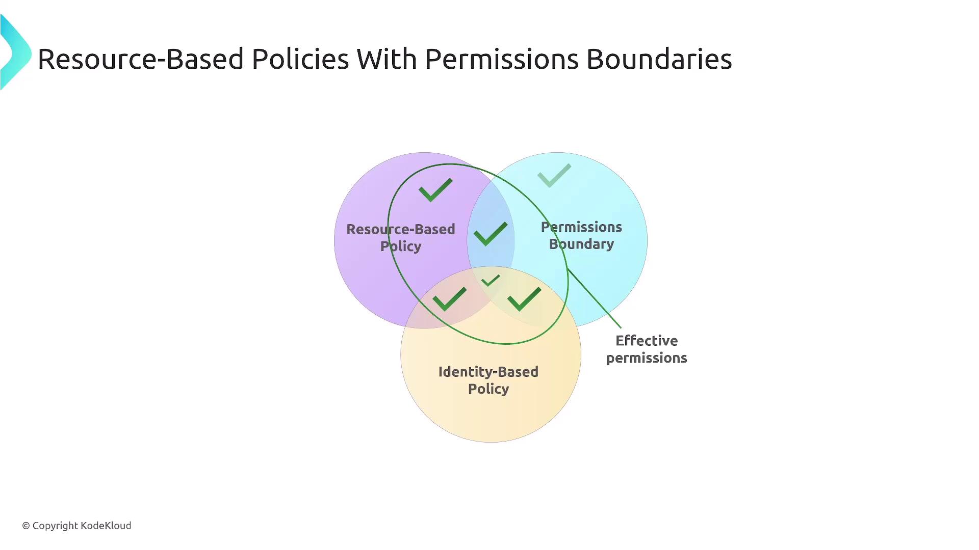 The image is a Venn diagram illustrating the intersection of resource-based policies, identity-based policies, and permissions boundaries, highlighting their effective permissions.