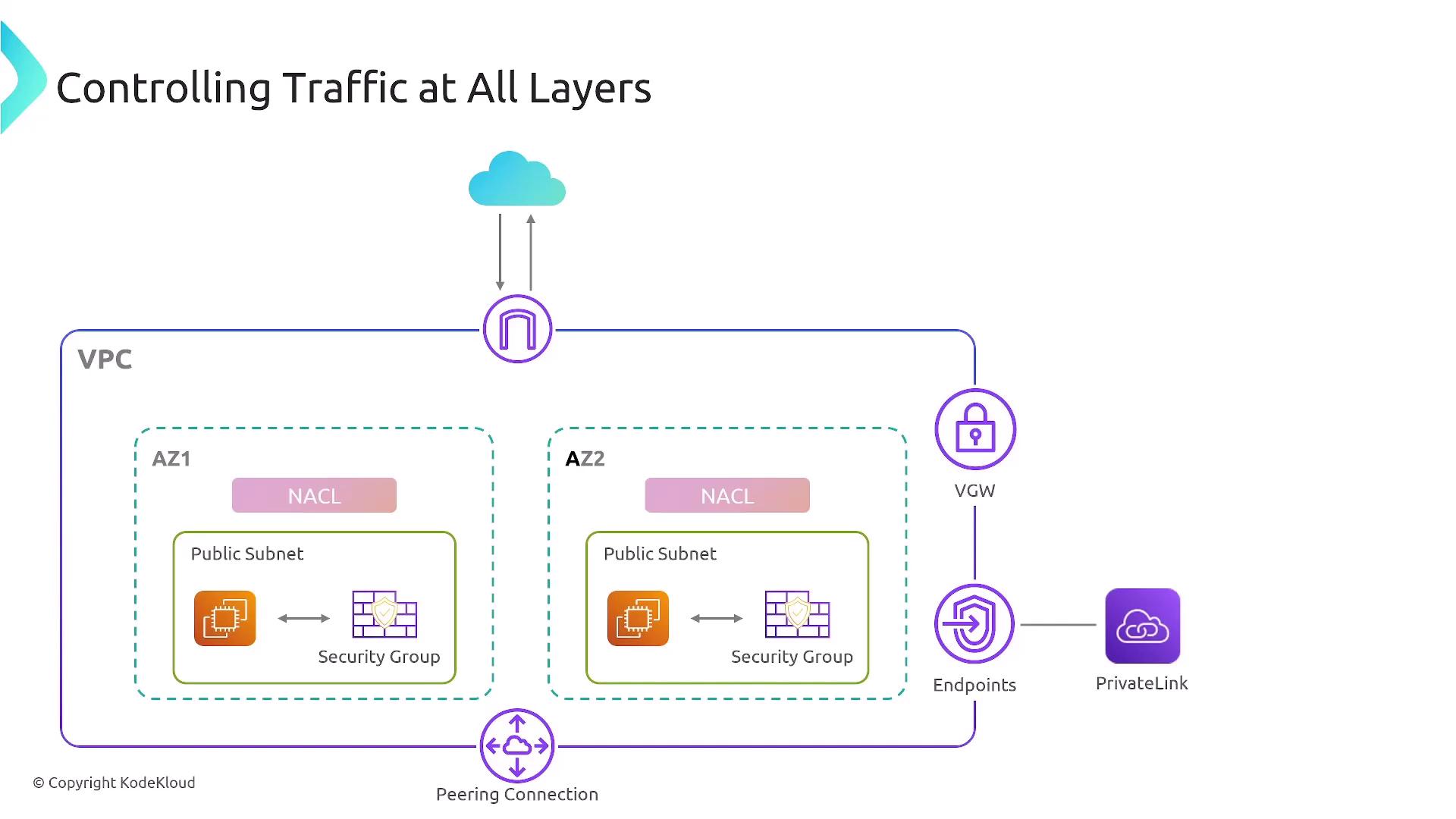 The image is a diagram illustrating network traffic control within a VPC, showing components like public subnets, NACLs, security groups, and connections to external services such as VGW, endpoints, and PrivateLink.