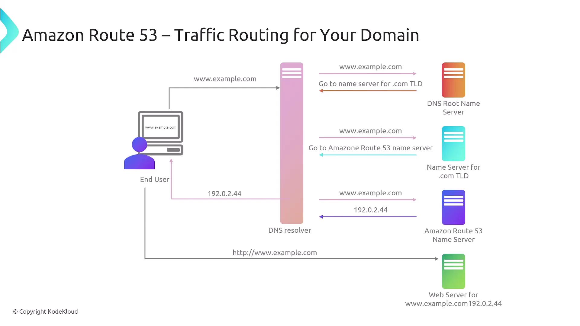 The image illustrates the traffic routing process for a domain using Amazon Route 53, showing the flow from an end user to various DNS servers and finally to the web server. It includes steps involving the DNS resolver, DNS root name server, TLD name server, and Amazon Route 53 name server.