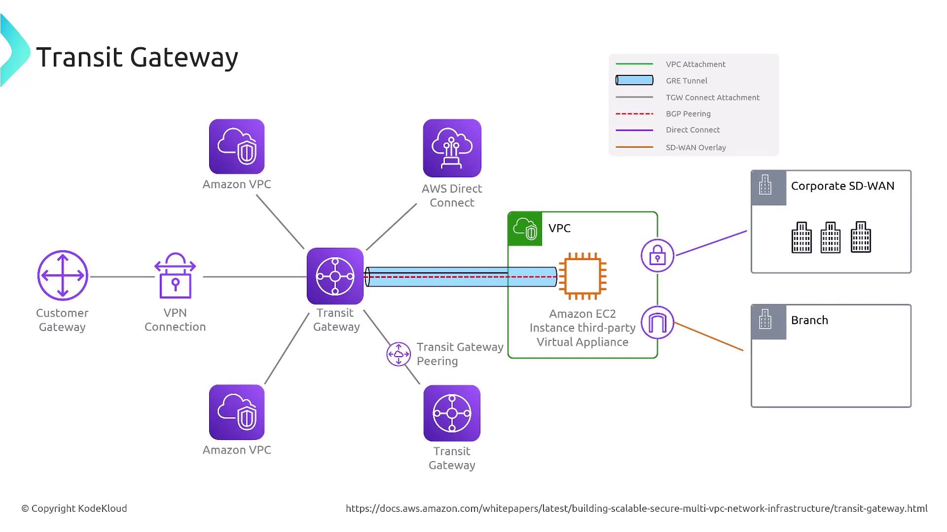 The image is a diagram illustrating an AWS Transit Gateway setup, showing connections between Amazon VPCs, customer gateways, VPN connections, and corporate SD-WANs. It includes various network components and connection types like GRE tunnels and BGP peering.