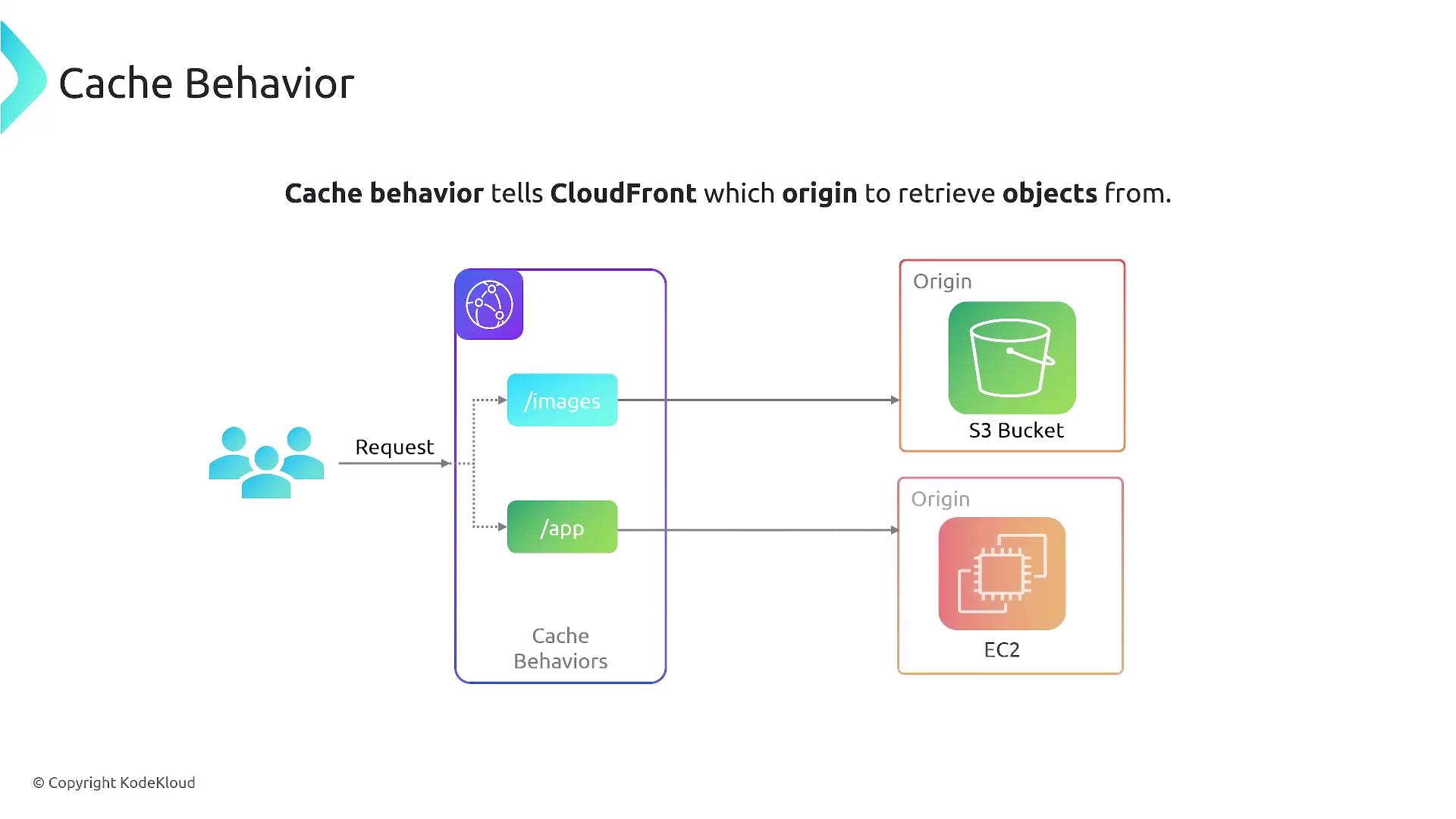 The image illustrates how cache behavior in CloudFront directs requests to different origins, such as an S3 bucket for images and an EC2 instance for applications. It shows users making requests that are routed based on the cache behavior configuration.
