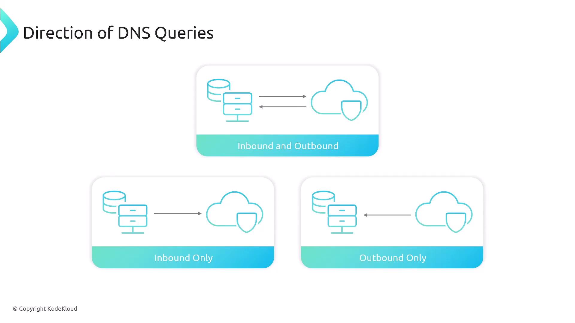 The image illustrates the direction of DNS queries with three diagrams: "Inbound and Outbound," "Inbound Only," and "Outbound Only," showing different flow directions between servers and the cloud.