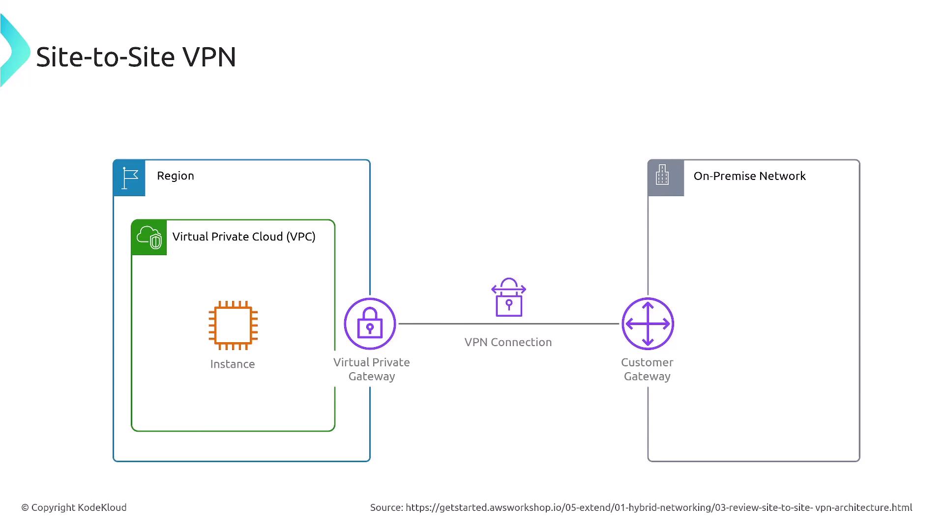 The image illustrates a Site-to-Site VPN architecture, showing a connection between a Virtual Private Cloud (VPC) in a cloud region and an on-premise network via a VPN connection.