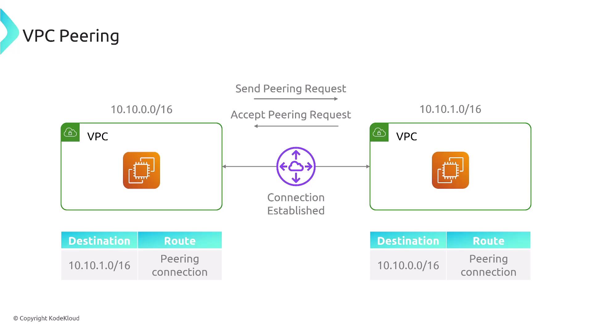 The image illustrates a VPC peering connection between two Virtual Private Clouds (VPCs) with IP ranges 10.10.0.0/16 and 10.10.1.0/16, showing the process of sending and accepting a peering request to establish the connection.