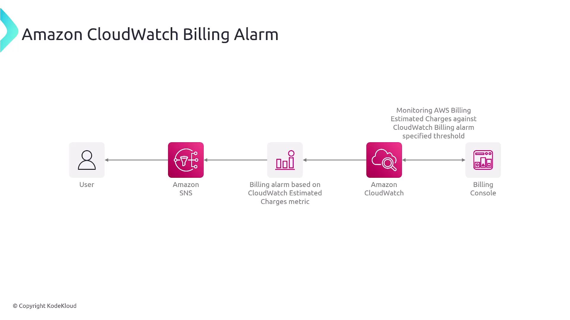 The image is a flowchart illustrating the process of setting up an Amazon CloudWatch billing alarm, showing the sequence from the billing console to the user notification via Amazon SNS.