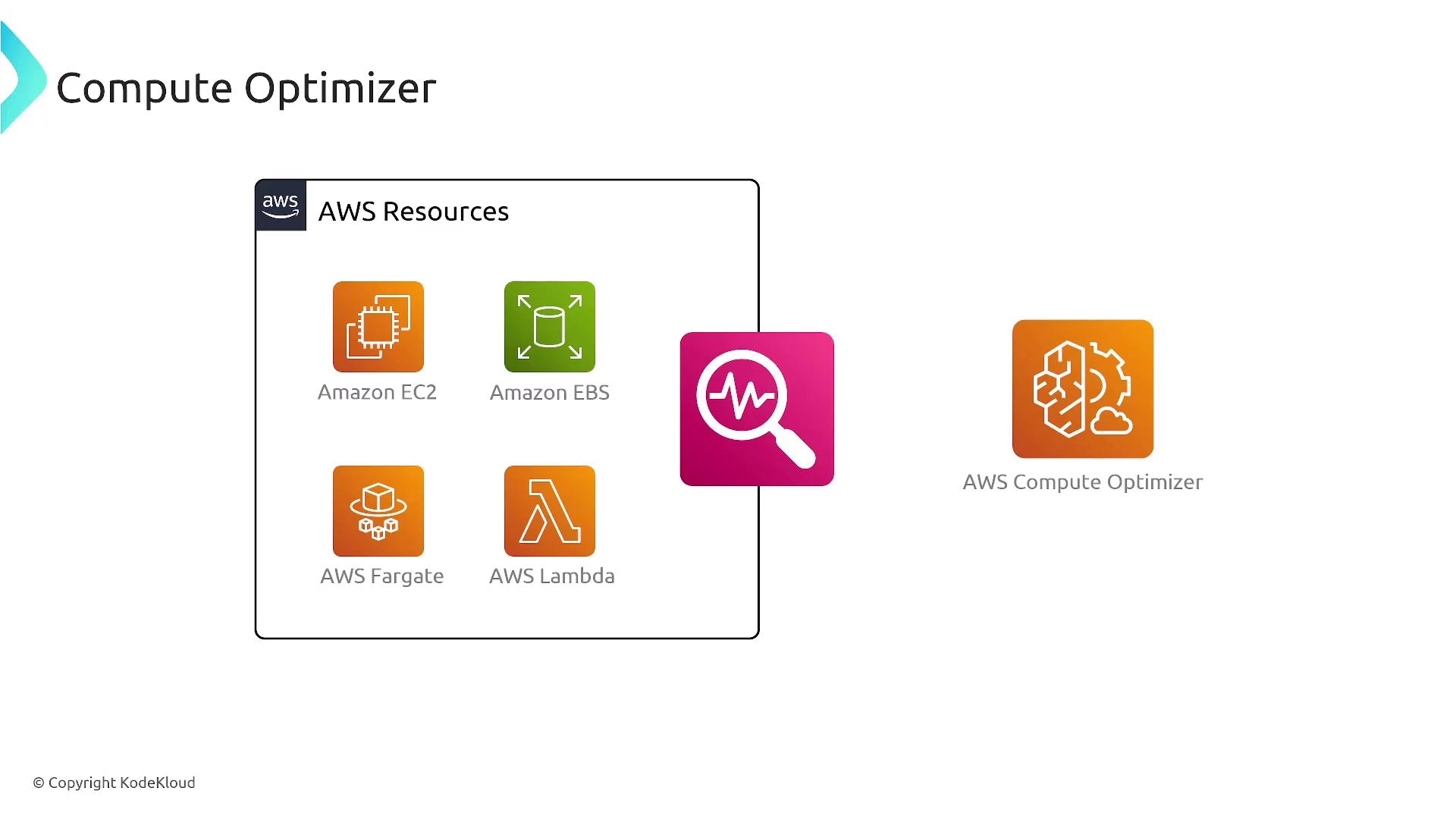 The image illustrates AWS Compute Optimizer, showing its integration with various AWS resources like Amazon EC2, Amazon EBS, AWS Fargate, and AWS Lambda.