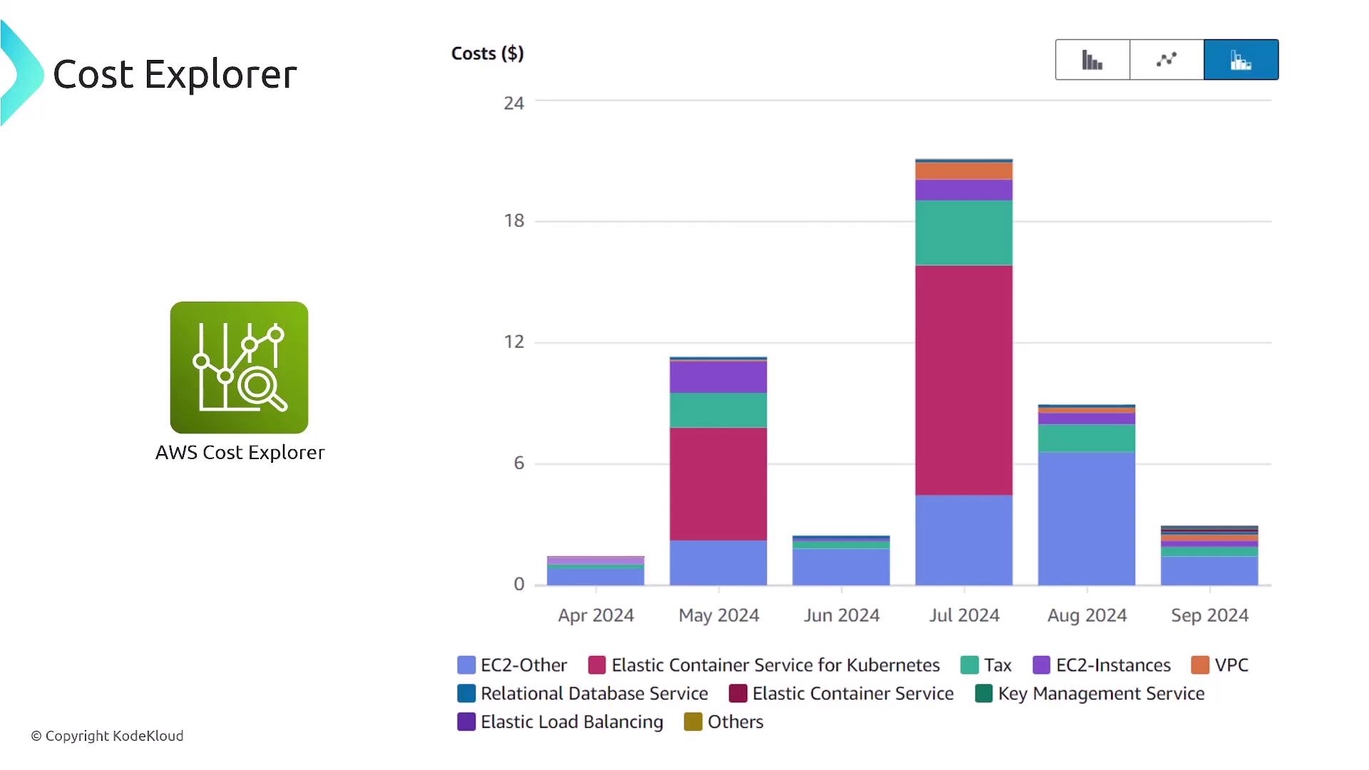 The image shows a bar chart from AWS Cost Explorer, displaying monthly costs for various AWS services from April to September 2024. The chart includes categories like EC2, Elastic Container Service, and others, with a significant cost spike in July 2024.