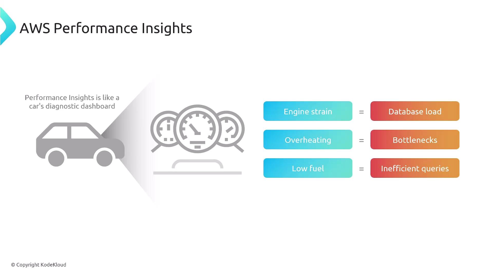 The image compares AWS Performance Insights to a car's diagnostic dashboard, illustrating how engine strain, overheating, and low fuel relate to database load, bottlenecks, and inefficient queries, respectively.