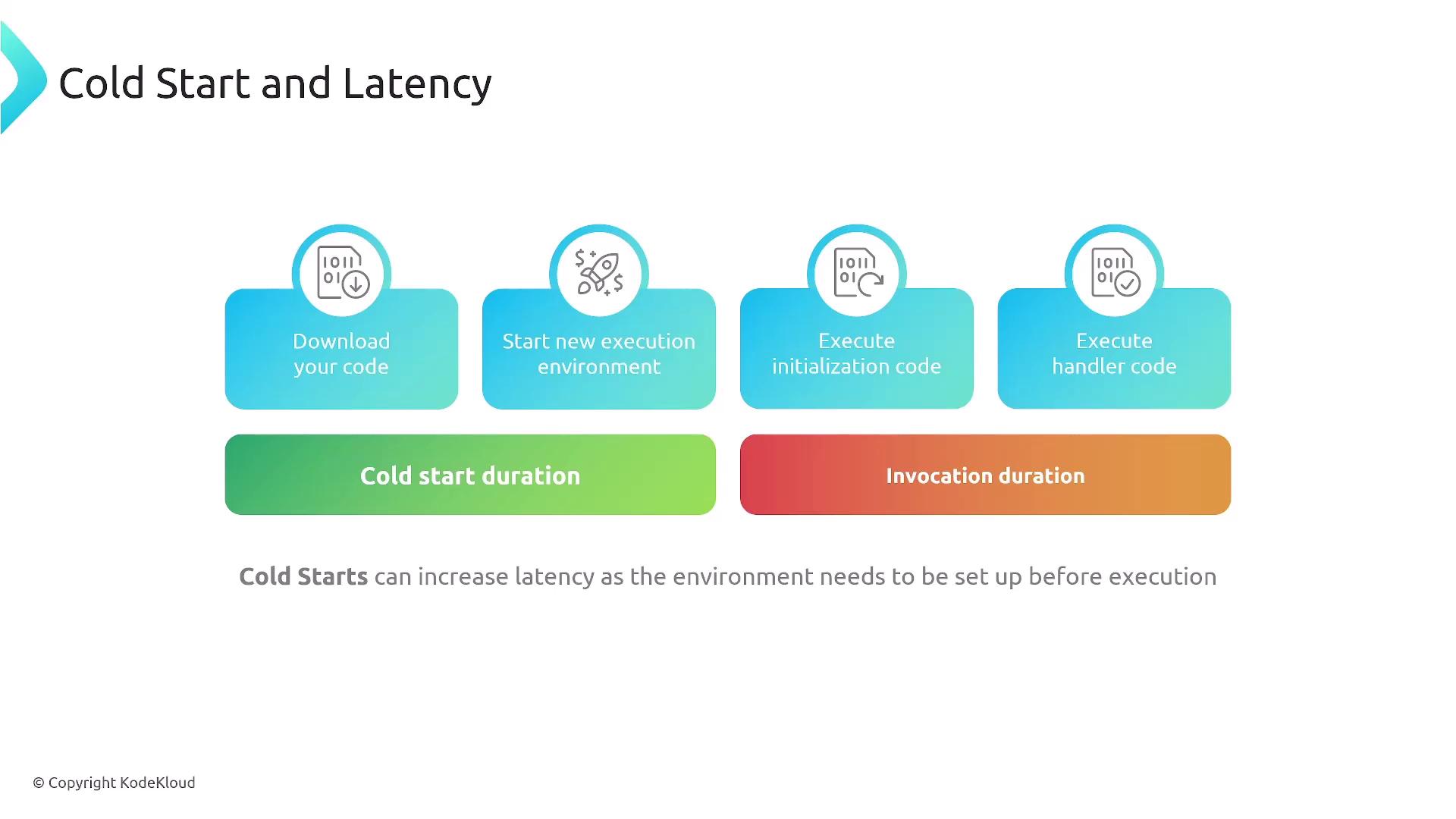 The image illustrates the process of cold start and latency in computing, showing steps like downloading code, starting a new execution environment, executing initialization code, and executing handler code, with a note on cold start duration and invocation duration.