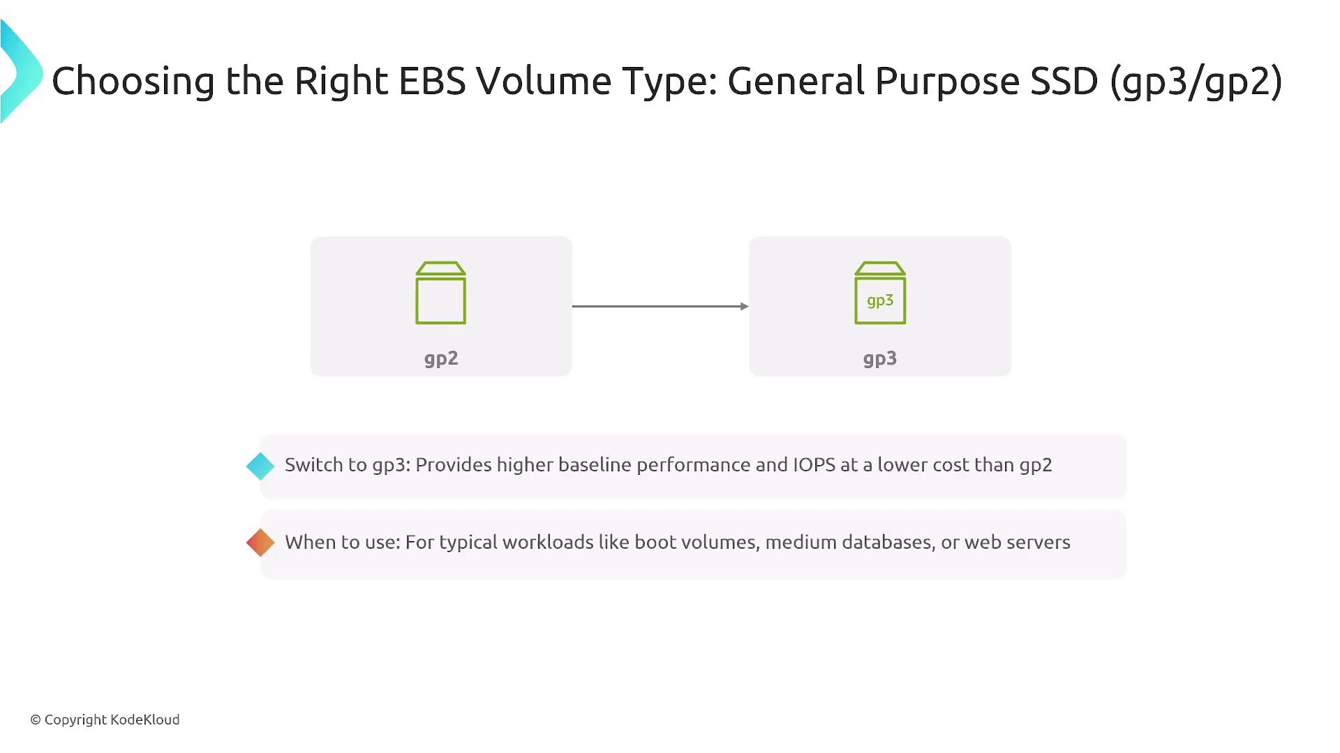 The image is a comparison between EBS volume types, gp2 and gp3, suggesting switching to gp3 for better performance and cost efficiency. It also indicates when to use these types for typical workloads like boot volumes, medium databases, or web servers.