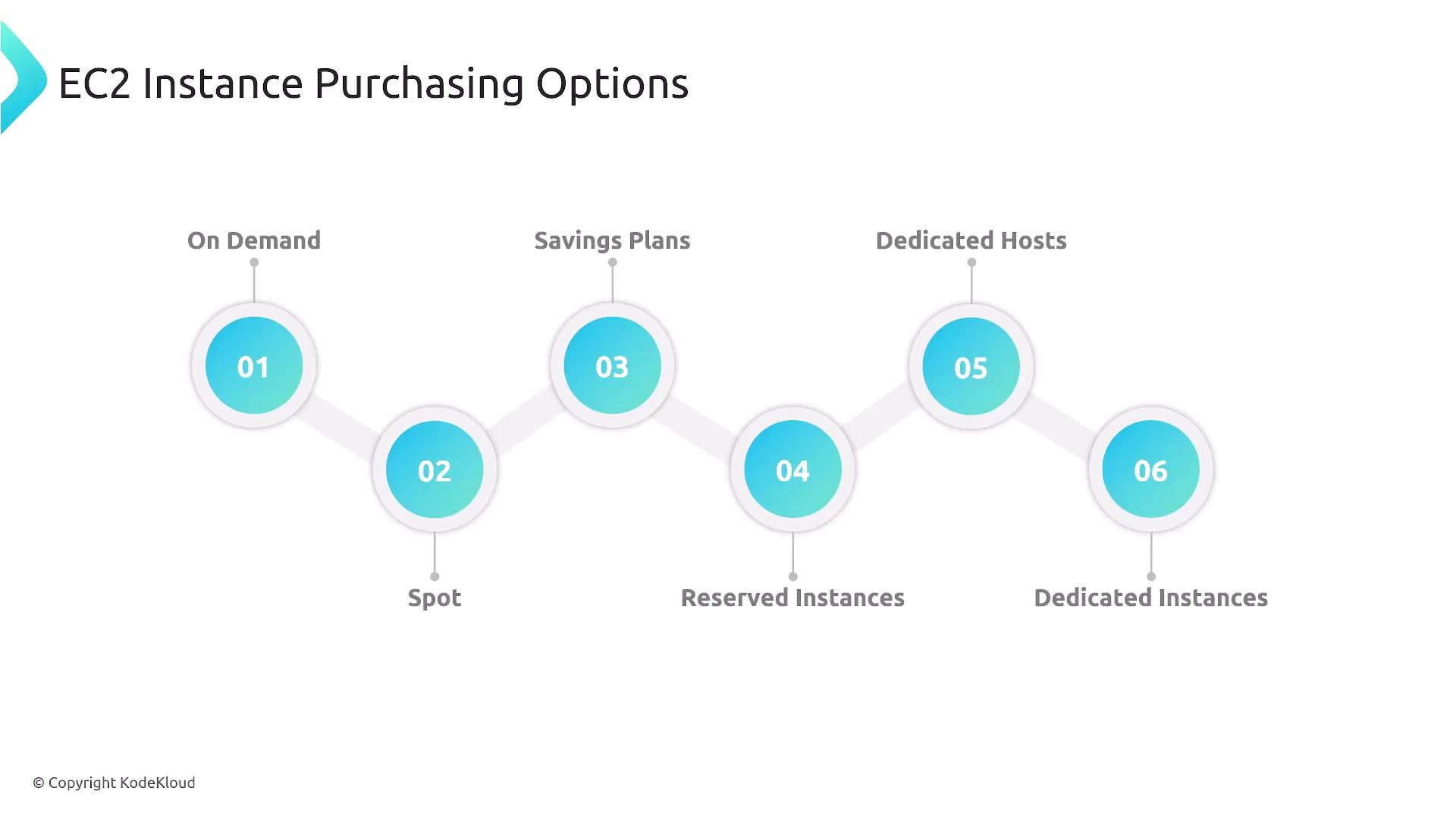 The image illustrates six EC2 instance purchasing options: On Demand, Spot, Savings Plans, Reserved Instances, Dedicated Hosts, and Dedicated Instances. Each option is represented by a numbered circle connected in a linear sequence.