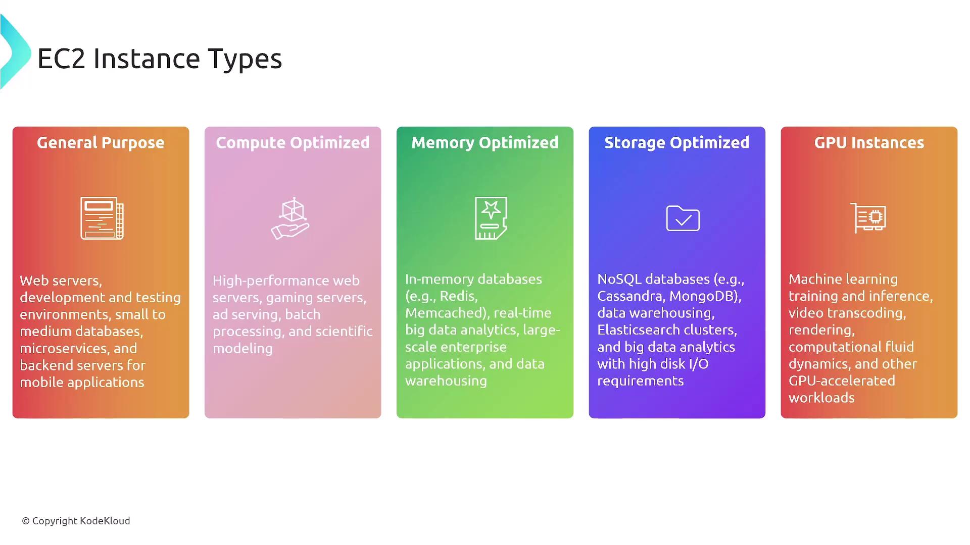 The image describes different EC2 instance types, including General Purpose, Compute Optimized, Memory Optimized, Storage Optimized, and GPU Instances, each with specific use cases.