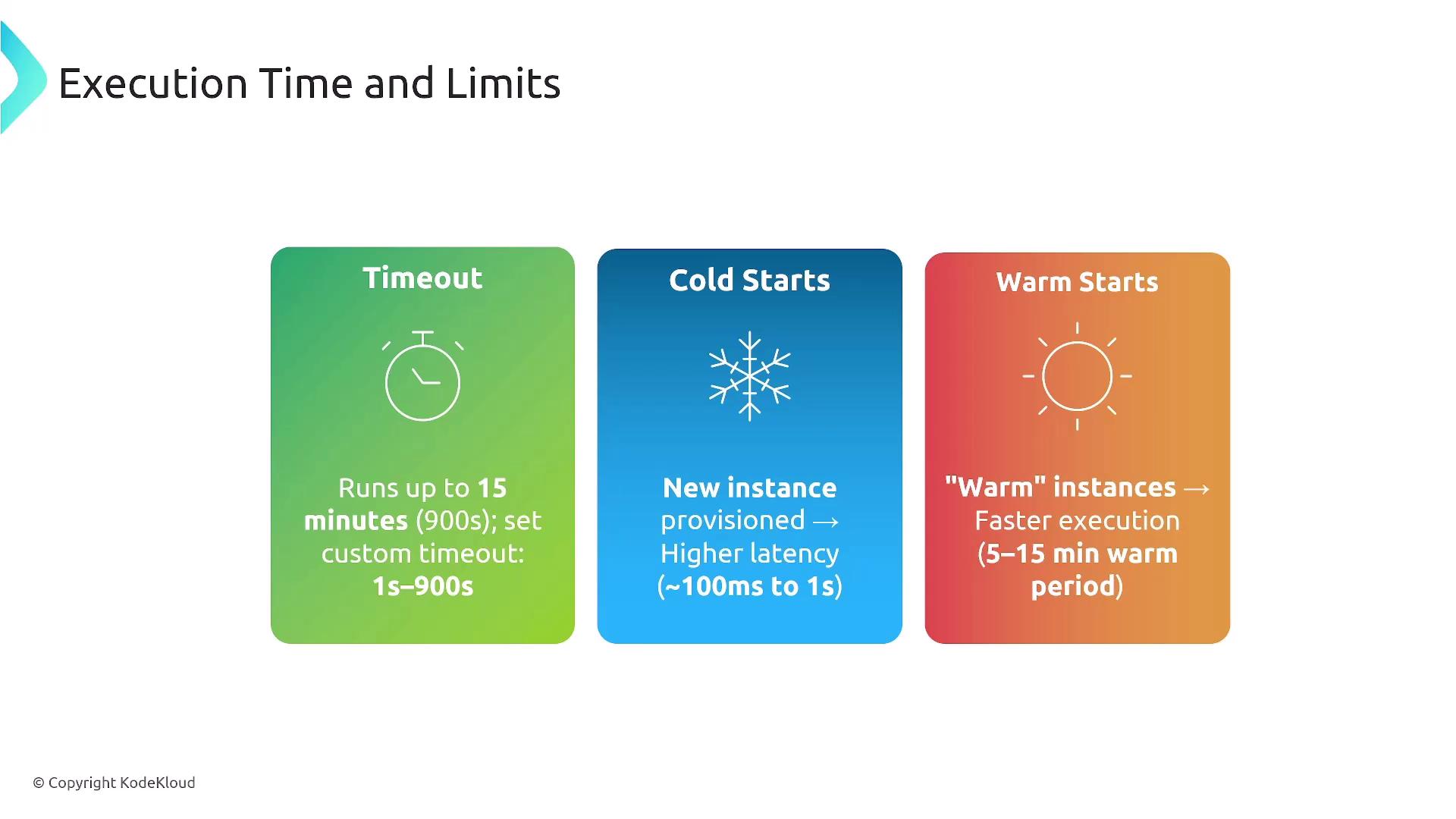 The image explains execution time and limits, detailing timeout settings, cold starts with higher latency, and warm starts with faster execution.