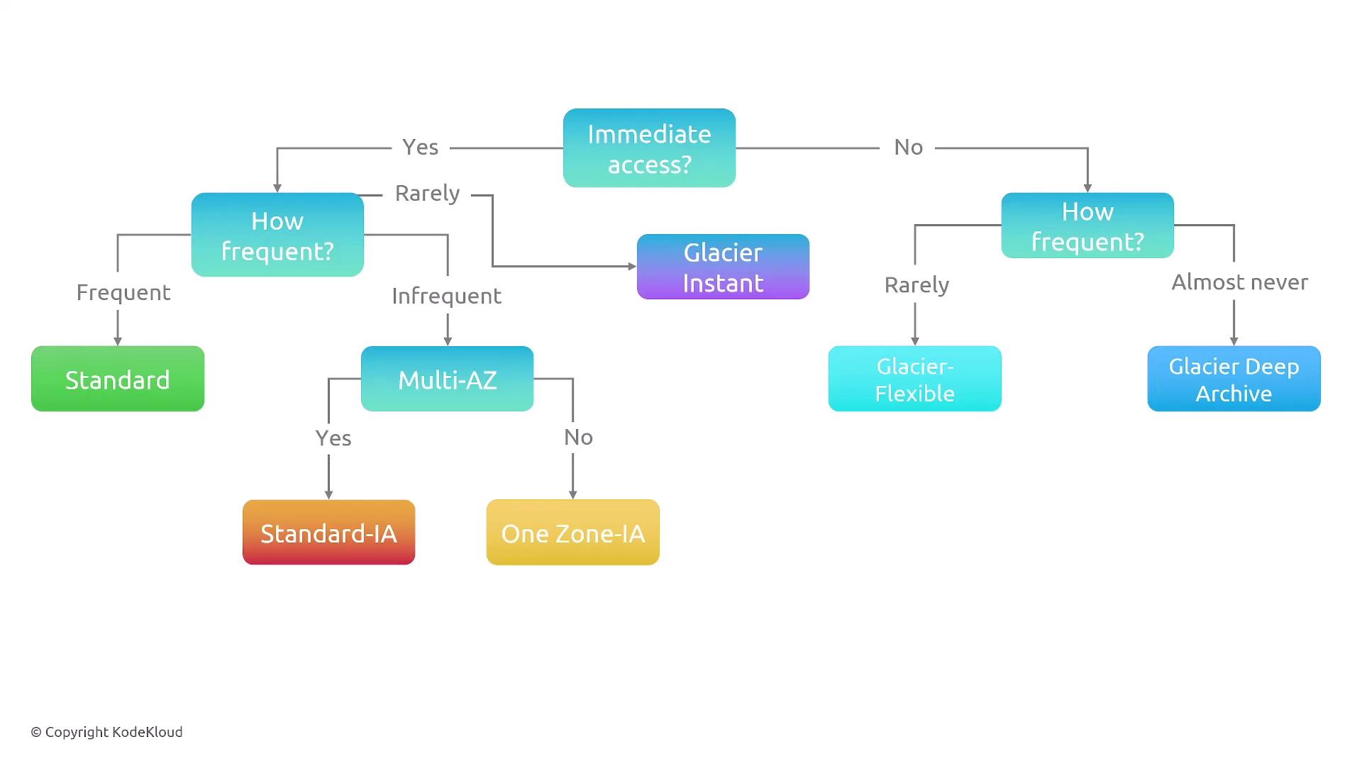 The image is a flowchart for determining storage options based on access frequency and immediacy, including options like Standard, Glacier Instant, and Glacier Deep Archive.