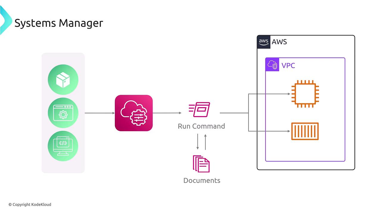 The image illustrates a Systems Manager workflow involving AWS, showing components like VPC, run commands, and documents interacting with various system elements.