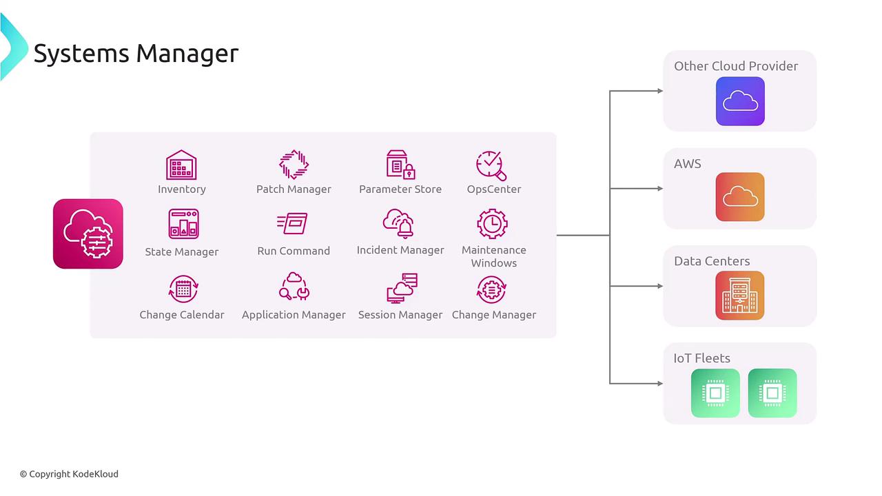 The image is a diagram of a Systems Manager, showing various management tools like Inventory, Patch Manager, and Incident Manager, connected to different environments such as AWS, other cloud providers, data centers, and IoT fleets.