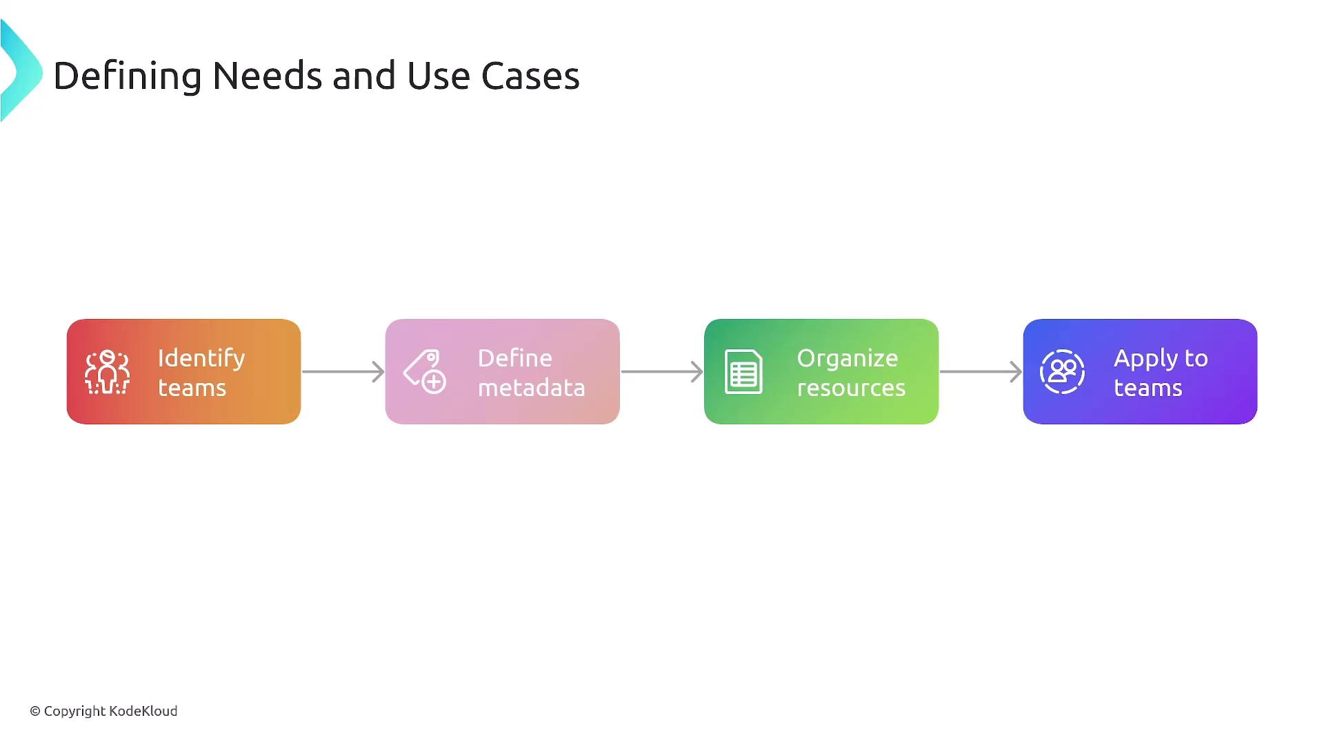 The image is a flowchart titled "Defining Needs and Use Cases," showing a sequence of steps: Identify teams, Define metadata, Organize resources, and Apply to teams.