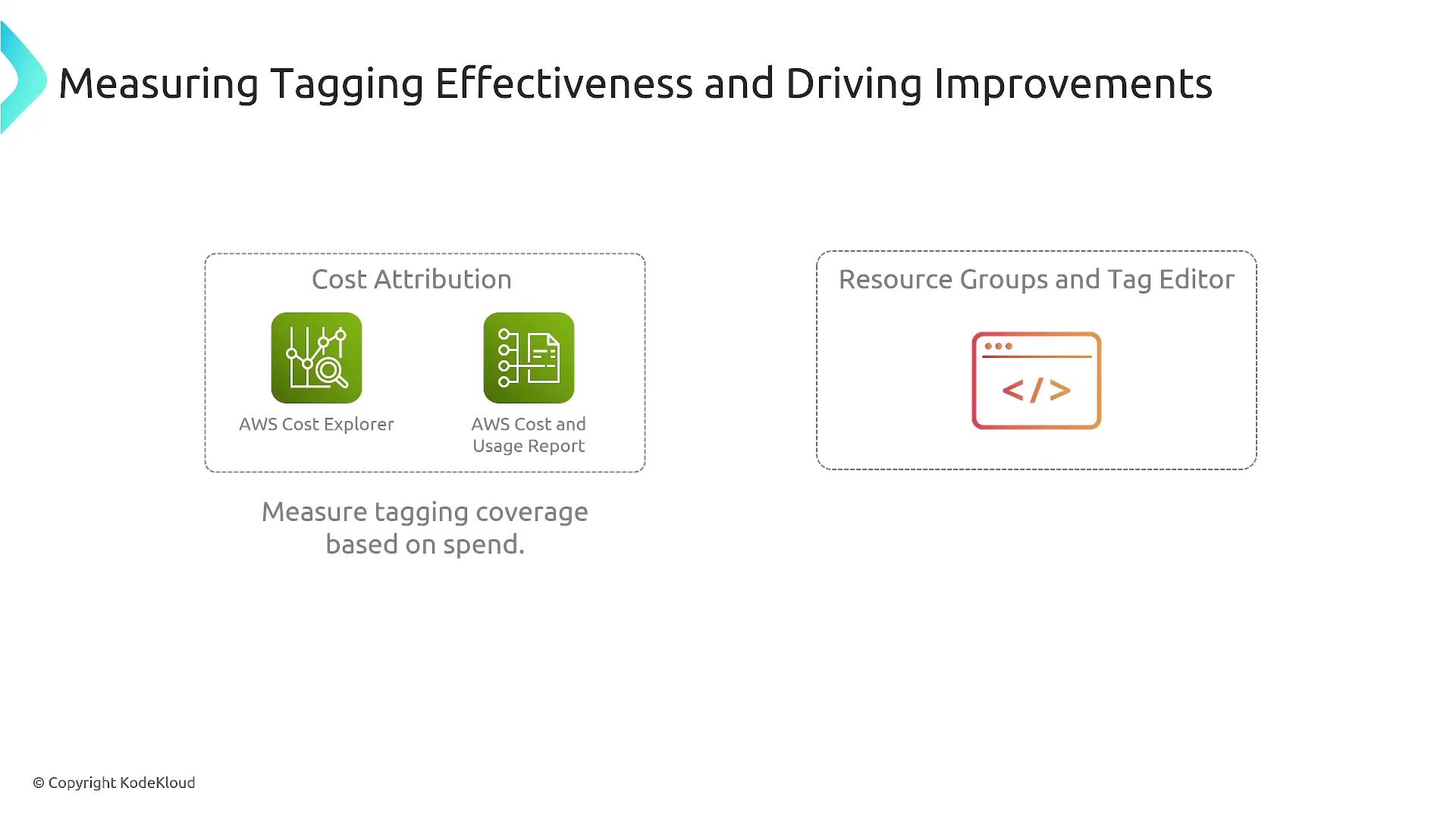 The image outlines tools for measuring tagging effectiveness and driving improvements, featuring AWS Cost Explorer, AWS Cost and Usage Report, and Resource Groups and Tag Editor.