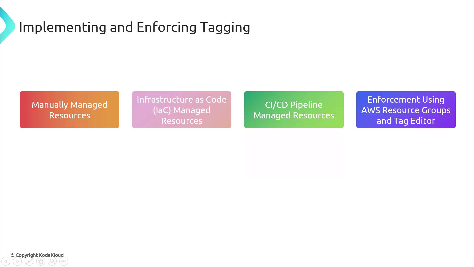 The image outlines four methods for implementing and enforcing tagging: manually managed resources, Infrastructure as Code (IaC) managed resources, CI/CD pipeline managed resources, and enforcement using AWS Resource Groups and Tag Editor.