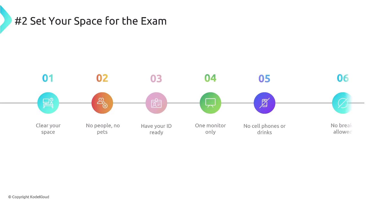 The image provides guidelines for setting up a space for an exam, including clearing the space, having no people or pets, having an ID ready, using one monitor, and prohibiting cell phones, drinks, and breaks.