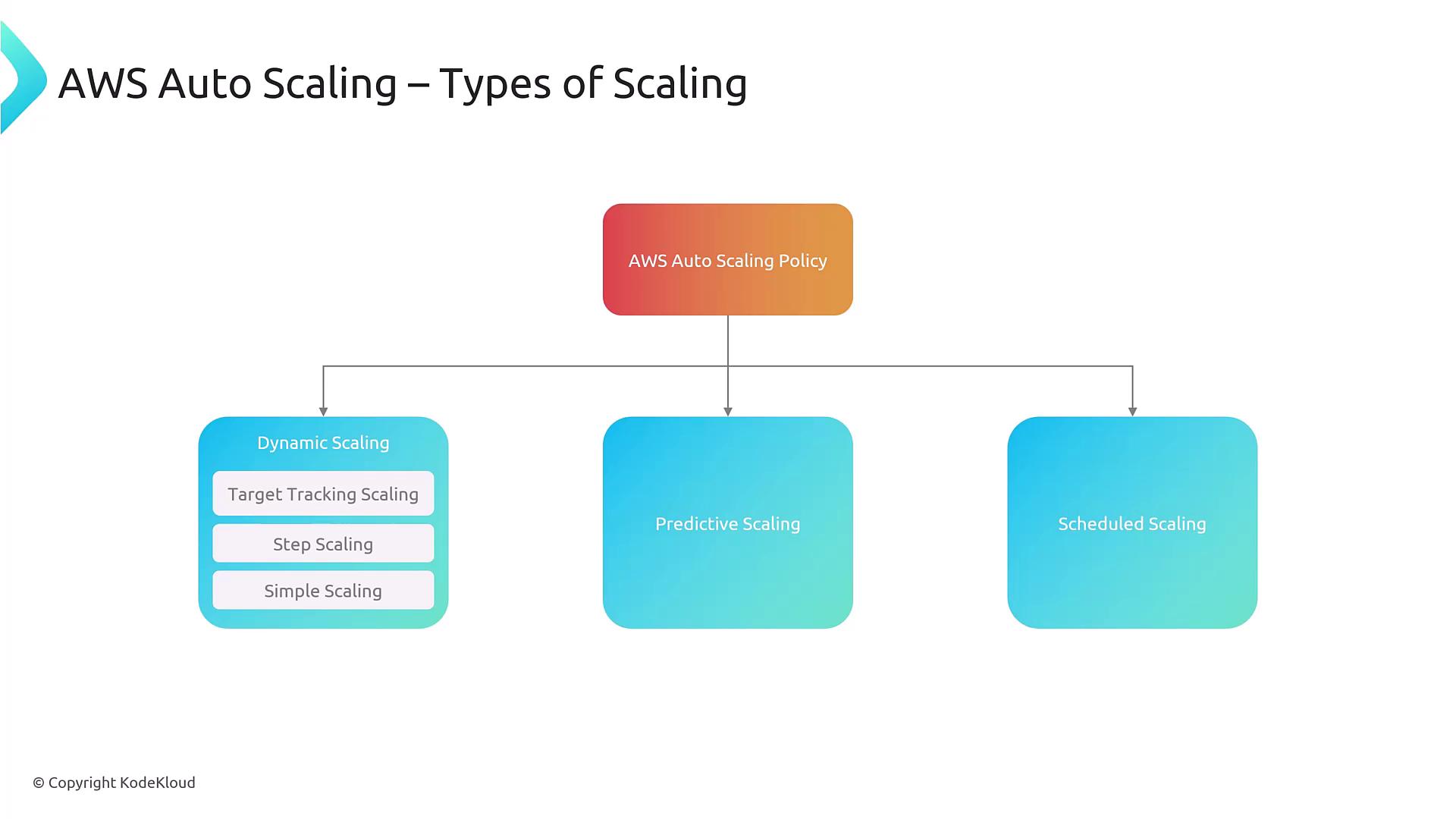 The image is a diagram showing types of AWS Auto Scaling, including Dynamic Scaling, Predictive Scaling, and Scheduled Scaling. Dynamic Scaling is further divided into Target Tracking Scaling, Step Scaling, and Simple Scaling.