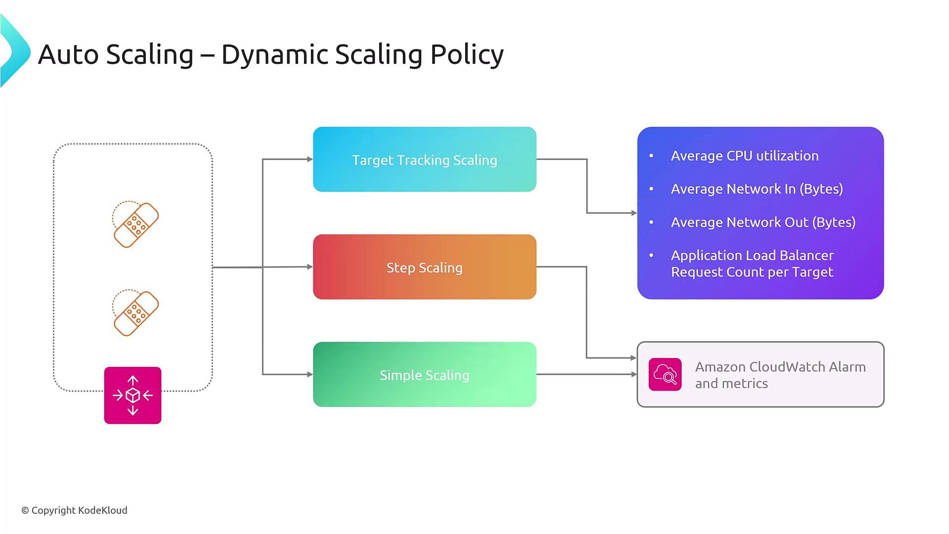 The image illustrates a dynamic scaling policy for auto-scaling, showing three types of scaling: target tracking, step scaling, and simple scaling, with metrics like CPU utilization and network bytes.