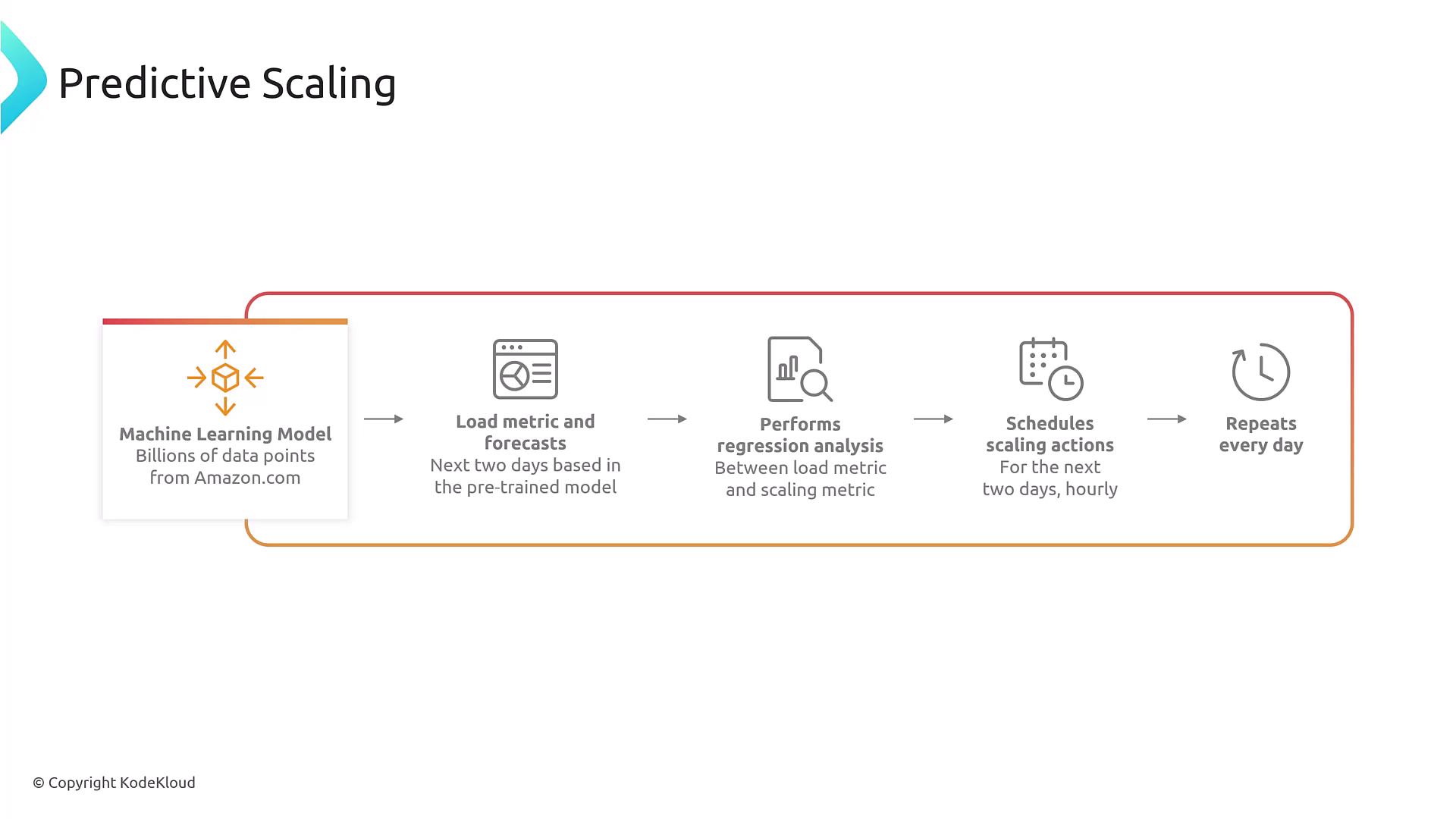 The image illustrates a process of predictive scaling using a machine learning model, involving steps like loading metrics, performing regression analysis, scheduling scaling actions, and repeating daily.