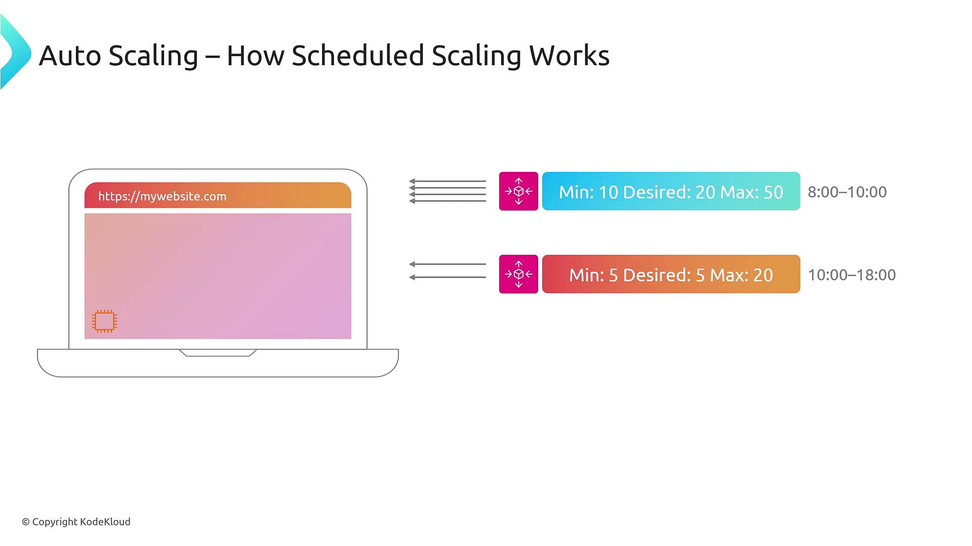 The image illustrates how scheduled auto-scaling works for a website, showing different scaling configurations for specific time periods.