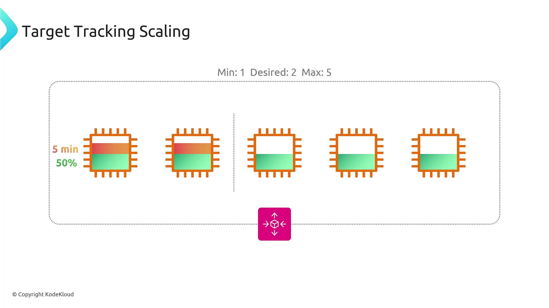 The image illustrates a concept of target tracking scaling with five microchip icons, showing varying levels of usage, and a central icon indicating scaling adjustments.