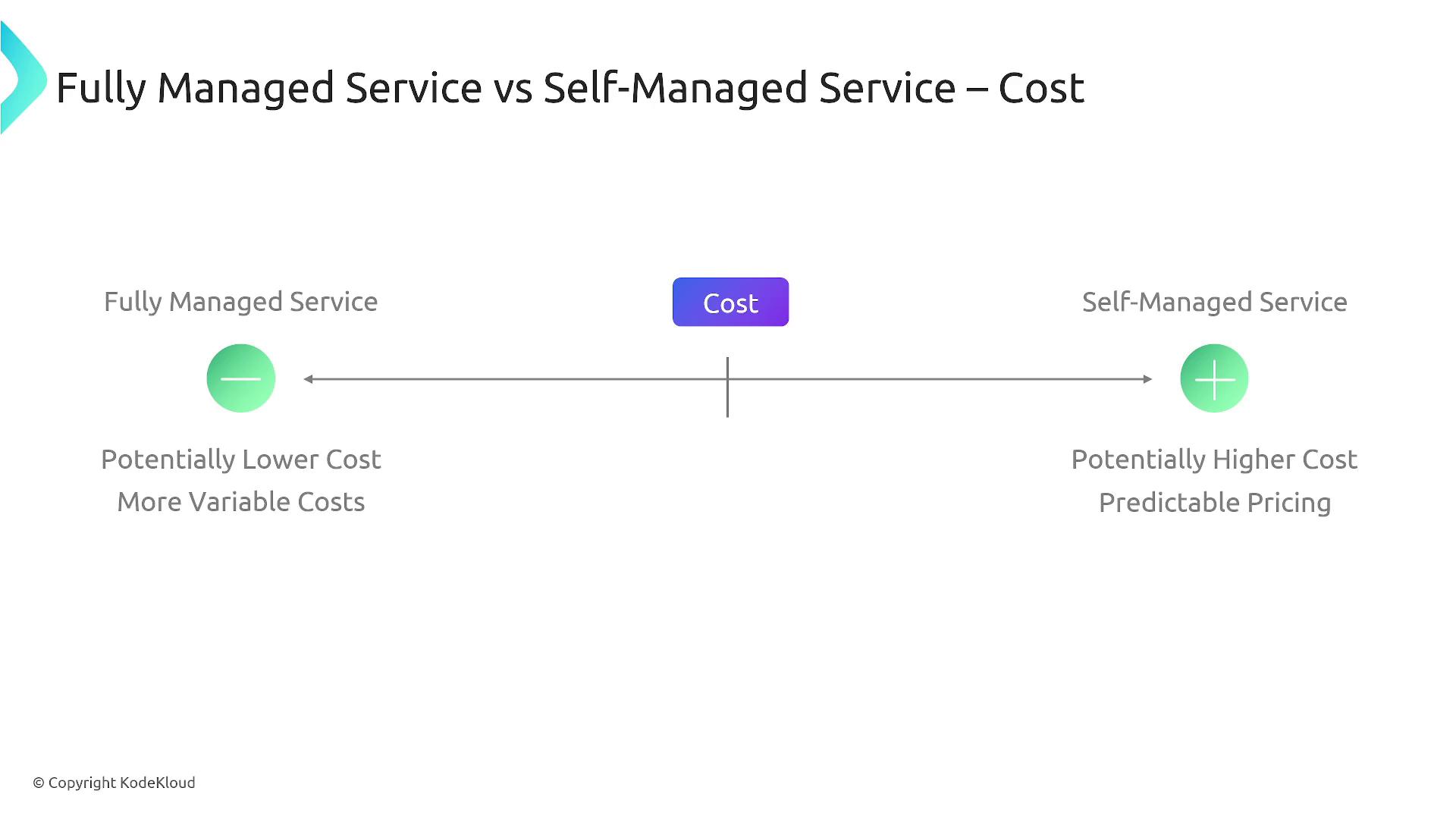 The image is a comparison chart of fully managed versus self-managed services, focusing on cost. It highlights that fully managed services may have lower and more variable costs, while self-managed services may have higher but more predictable pricing.