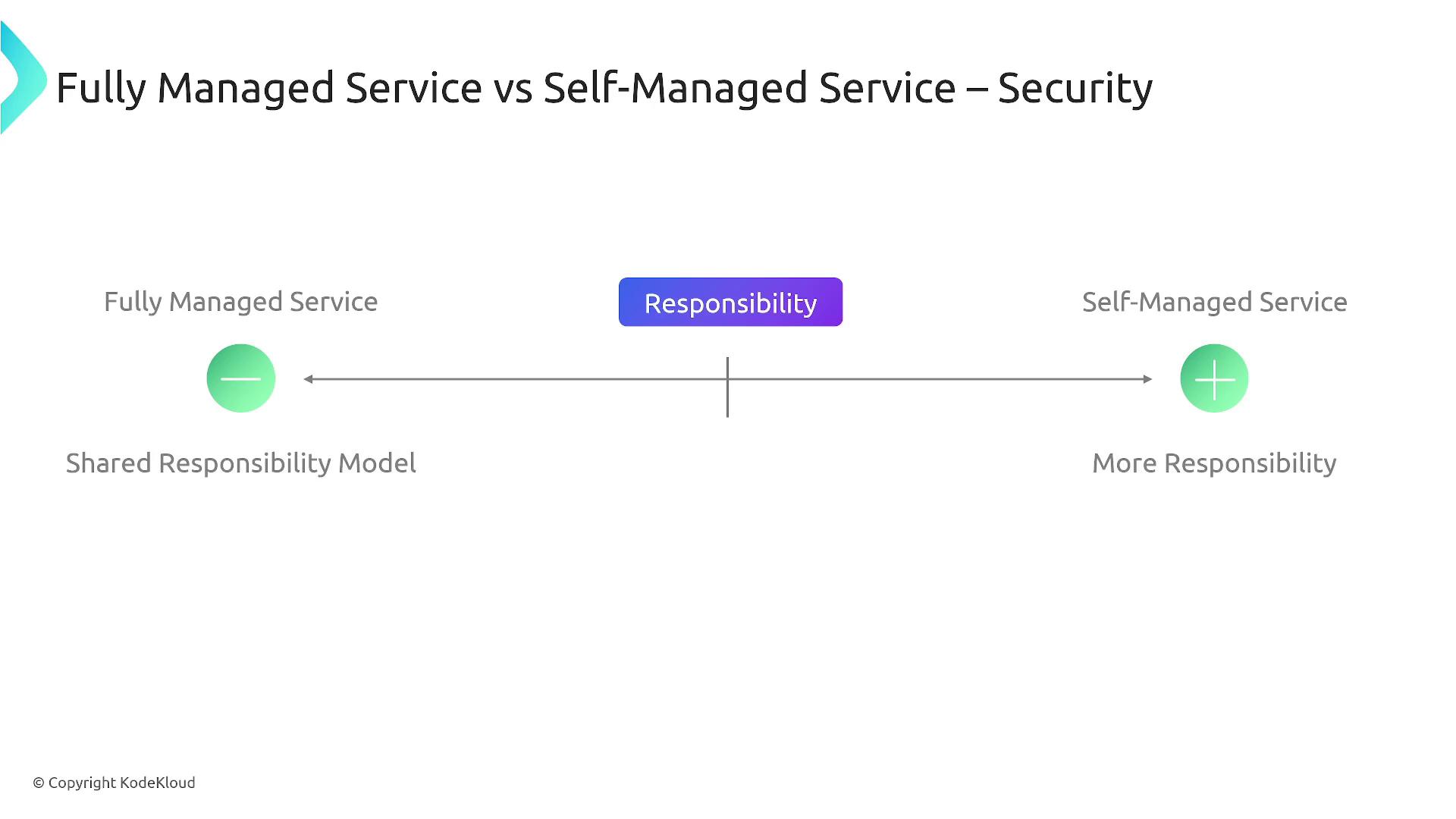 The image is a diagram comparing fully managed and self-managed services in terms of security responsibility. It shows a spectrum from shared responsibility in fully managed services to more responsibility in self-managed services.