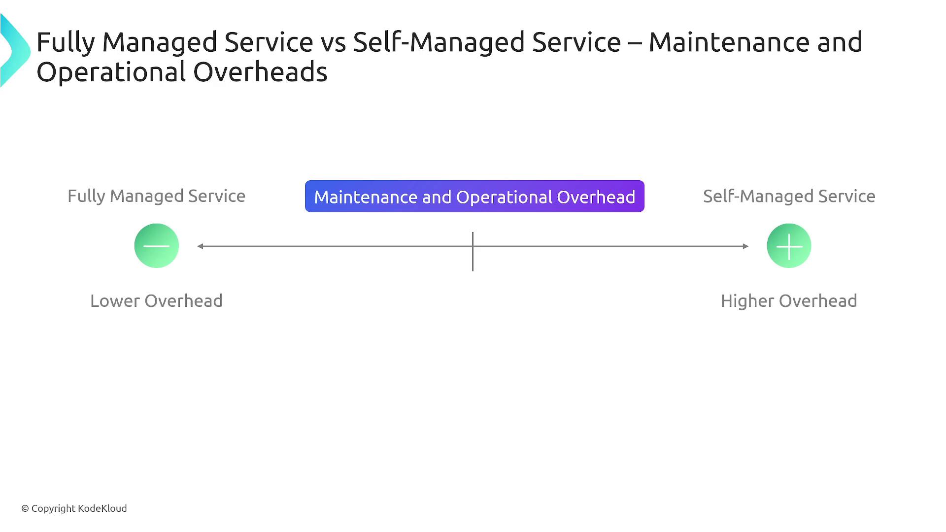 The image compares fully managed services and self-managed services in terms of maintenance and operational overhead, indicating that fully managed services have lower overhead while self-managed services have higher overhead.