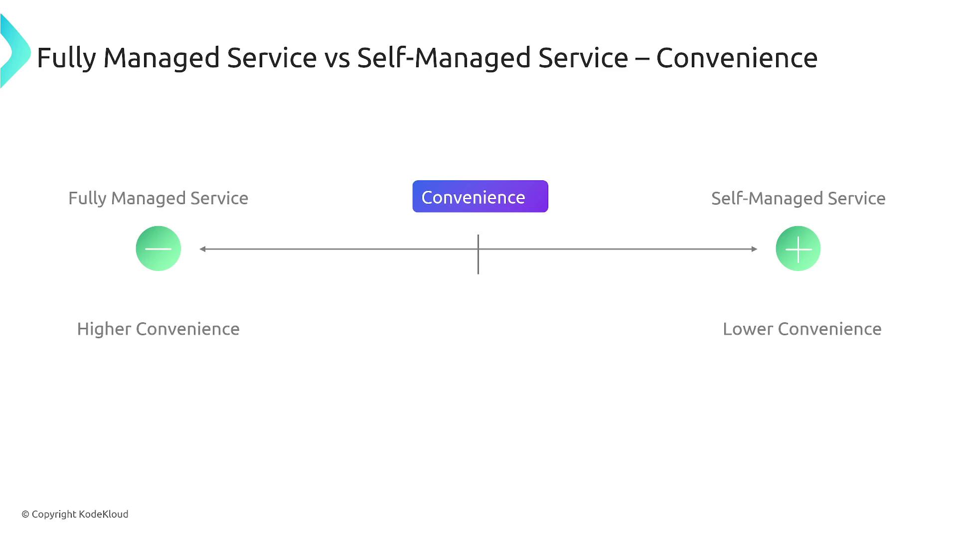 The image is a diagram comparing fully managed services and self-managed services in terms of convenience, with fully managed services offering higher convenience and self-managed services offering lower convenience.