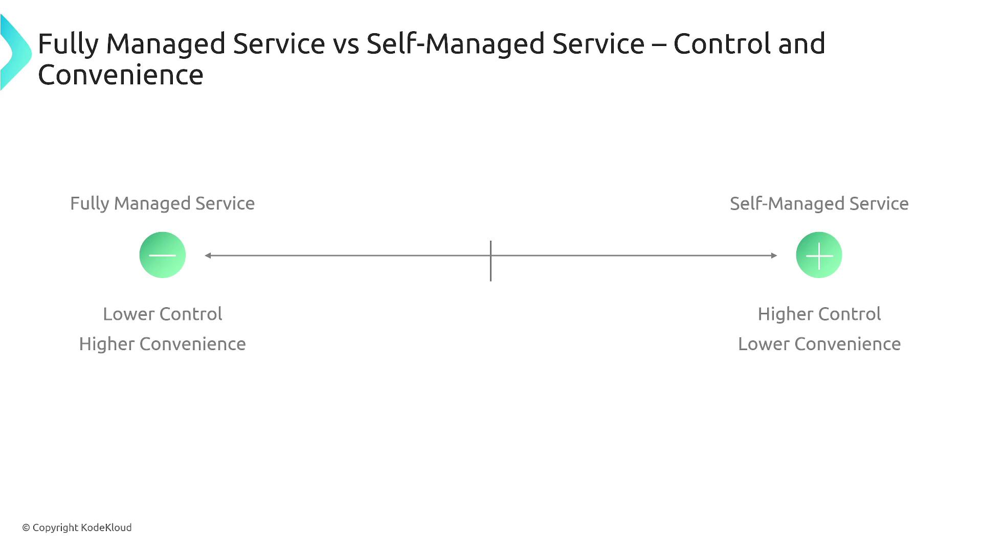 The image is a diagram comparing fully managed services and self-managed services, highlighting the trade-off between control and convenience. Fully managed services offer lower control but higher convenience, while self-managed services provide higher control but lower convenience.