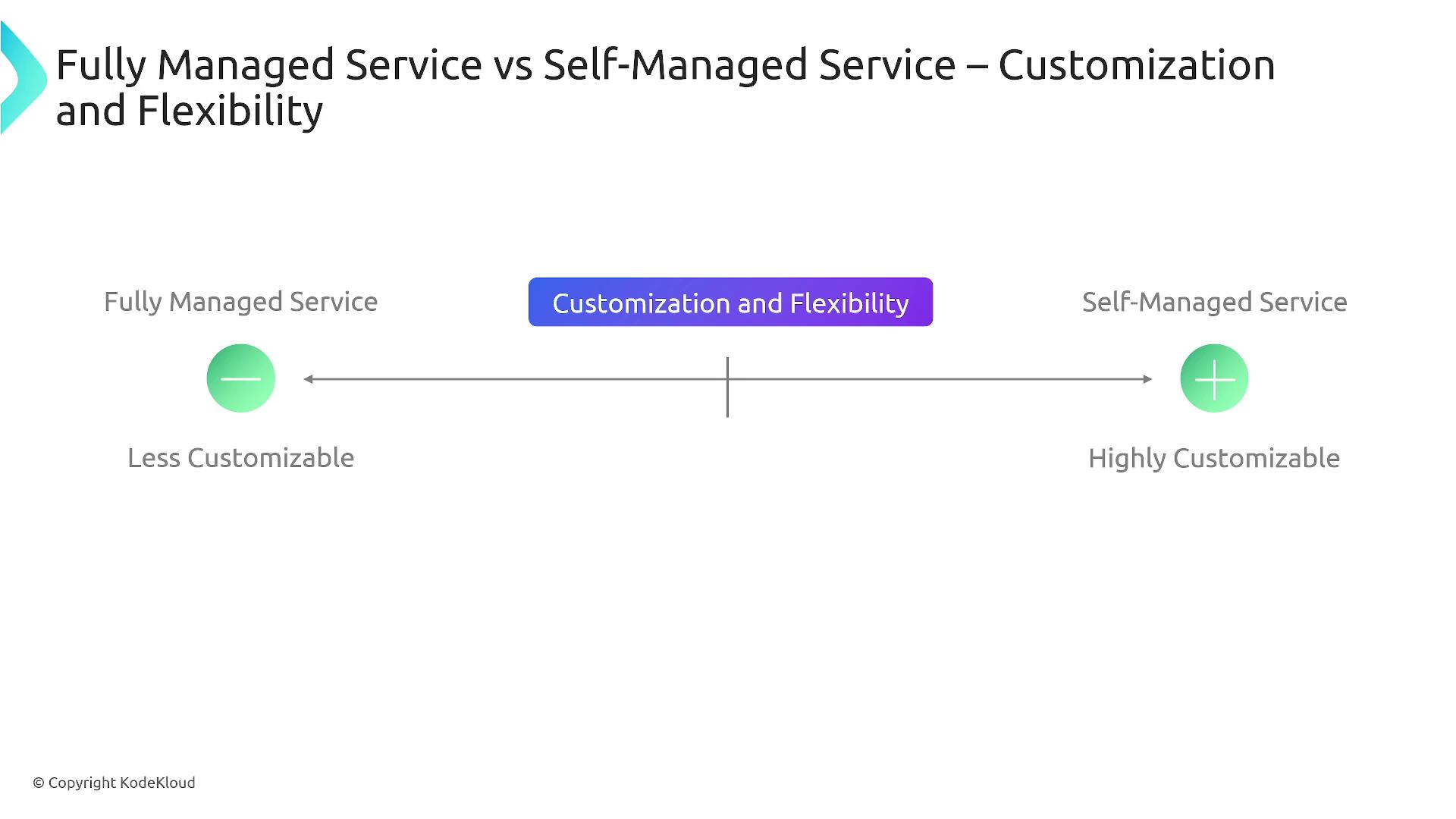 The image is a diagram comparing fully managed and self-managed services in terms of customization and flexibility, with fully managed being less customizable and self-managed being highly customizable.