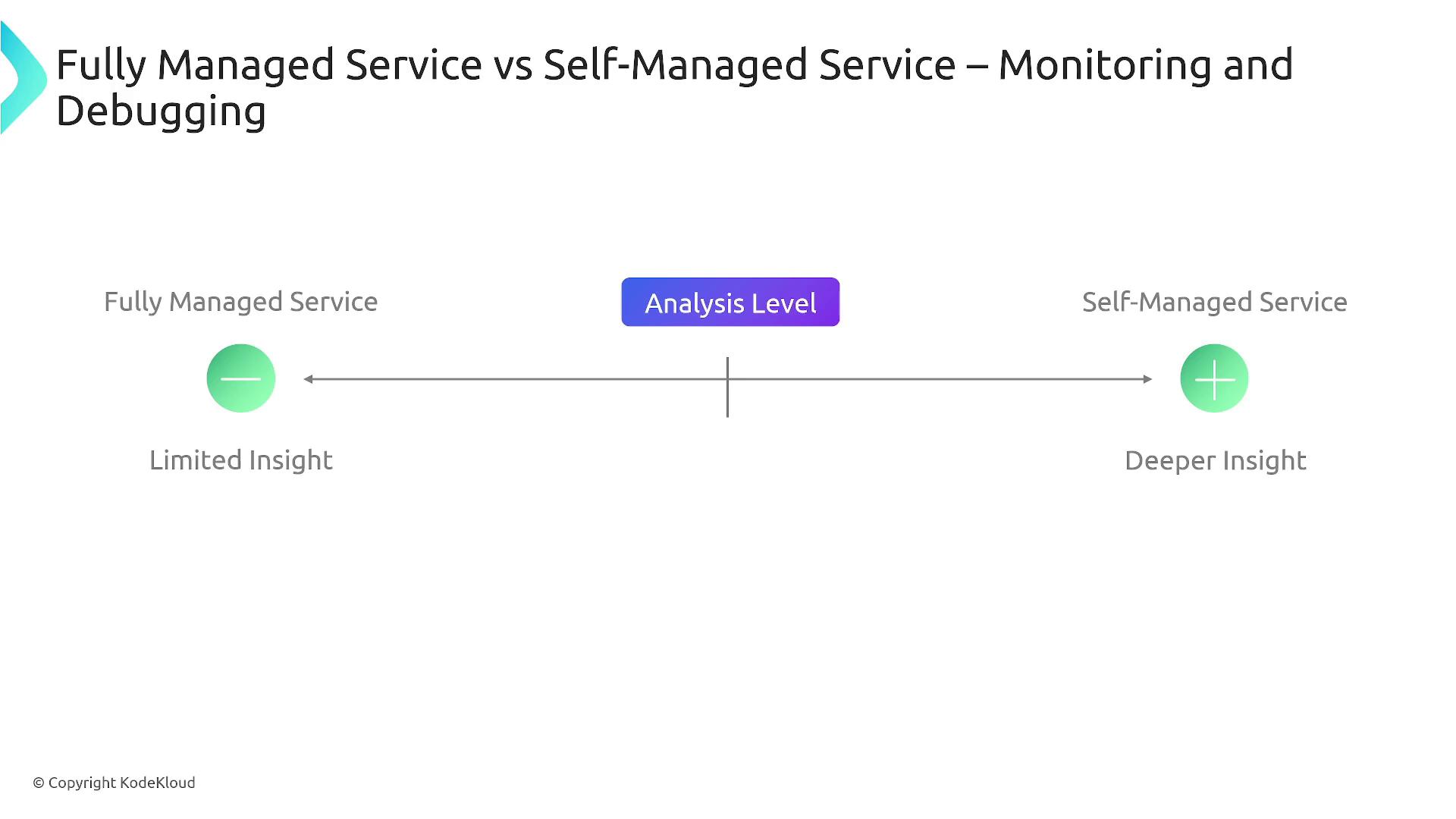 The image is a diagram comparing fully managed and self-managed services in terms of monitoring and debugging, indicating that fully managed services offer limited insight while self-managed services provide deeper insight.