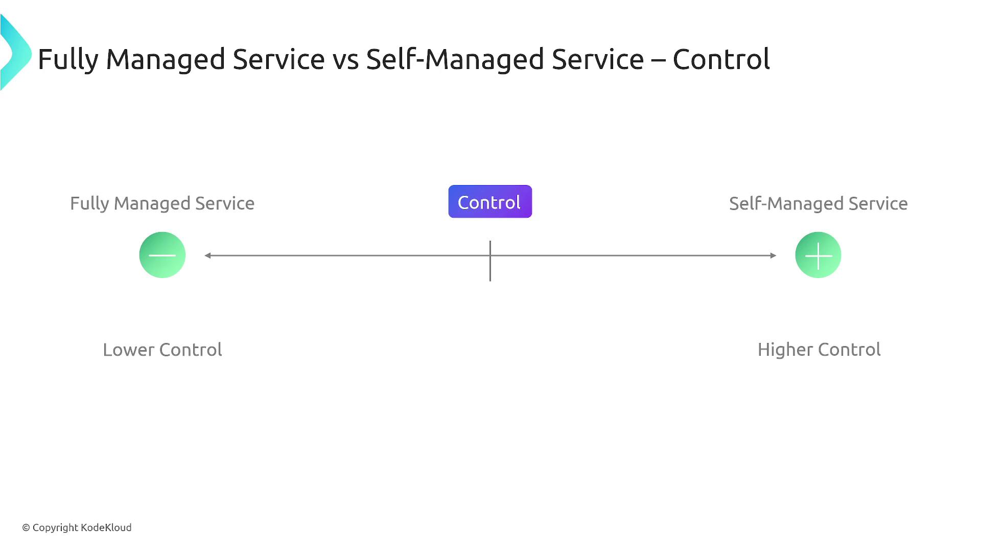 The image is a diagram comparing fully managed services and self-managed services in terms of control, with fully managed services offering lower control and self-managed services offering higher control.