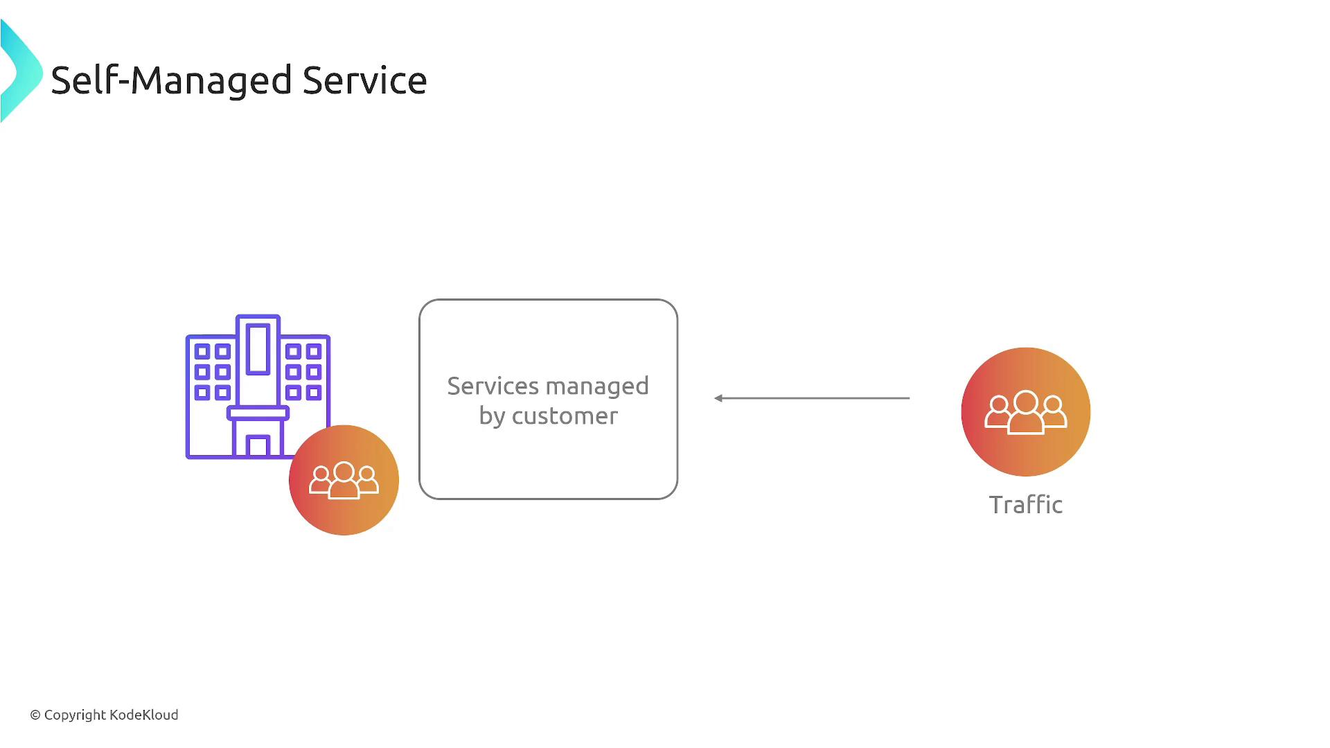 The image illustrates a "Self-Managed Service" model, showing a building icon representing the customer managing services, with an arrow indicating traffic flow.