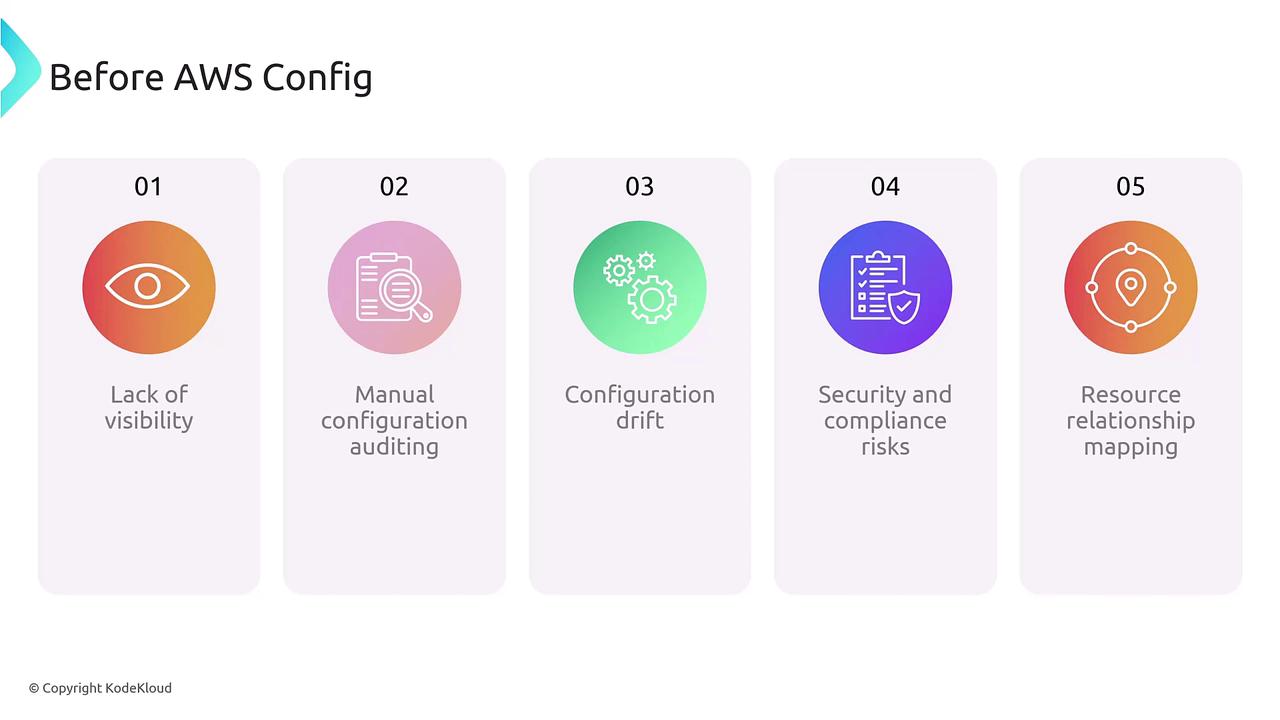 The image lists five challenges faced before using AWS Config: lack of visibility, manual configuration auditing, configuration drift, security and compliance risks, and resource relationship mapping.