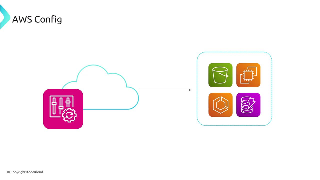 The image illustrates AWS Config, showing a cloud icon connected to various AWS service icons, including a bucket, a chip, a container, and a database.