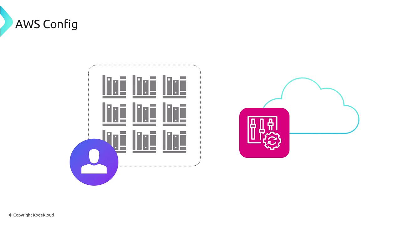 The image illustrates AWS Config with icons representing a user, a library of books, configuration settings, and a cloud.