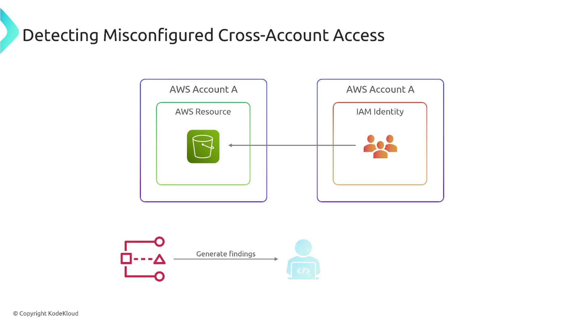 The image illustrates a diagram of detecting misconfigured cross-account access in AWS, showing the relationship between AWS resources and IAM identity within an account, and the process of generating findings.