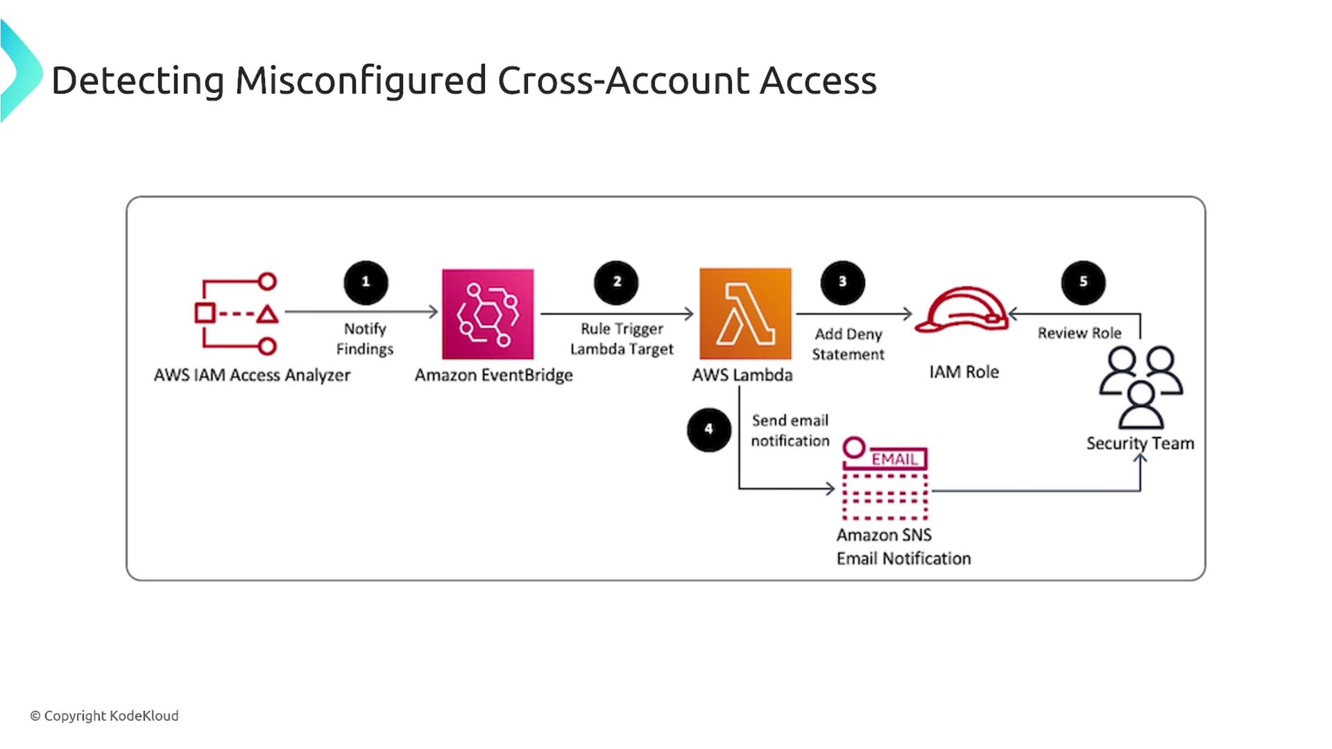 The image is a flowchart illustrating the process of detecting misconfigured cross-account access using AWS services. It involves AWS IAM Access Analyzer, Amazon EventBridge, AWS Lambda, and notifications to a security team.
